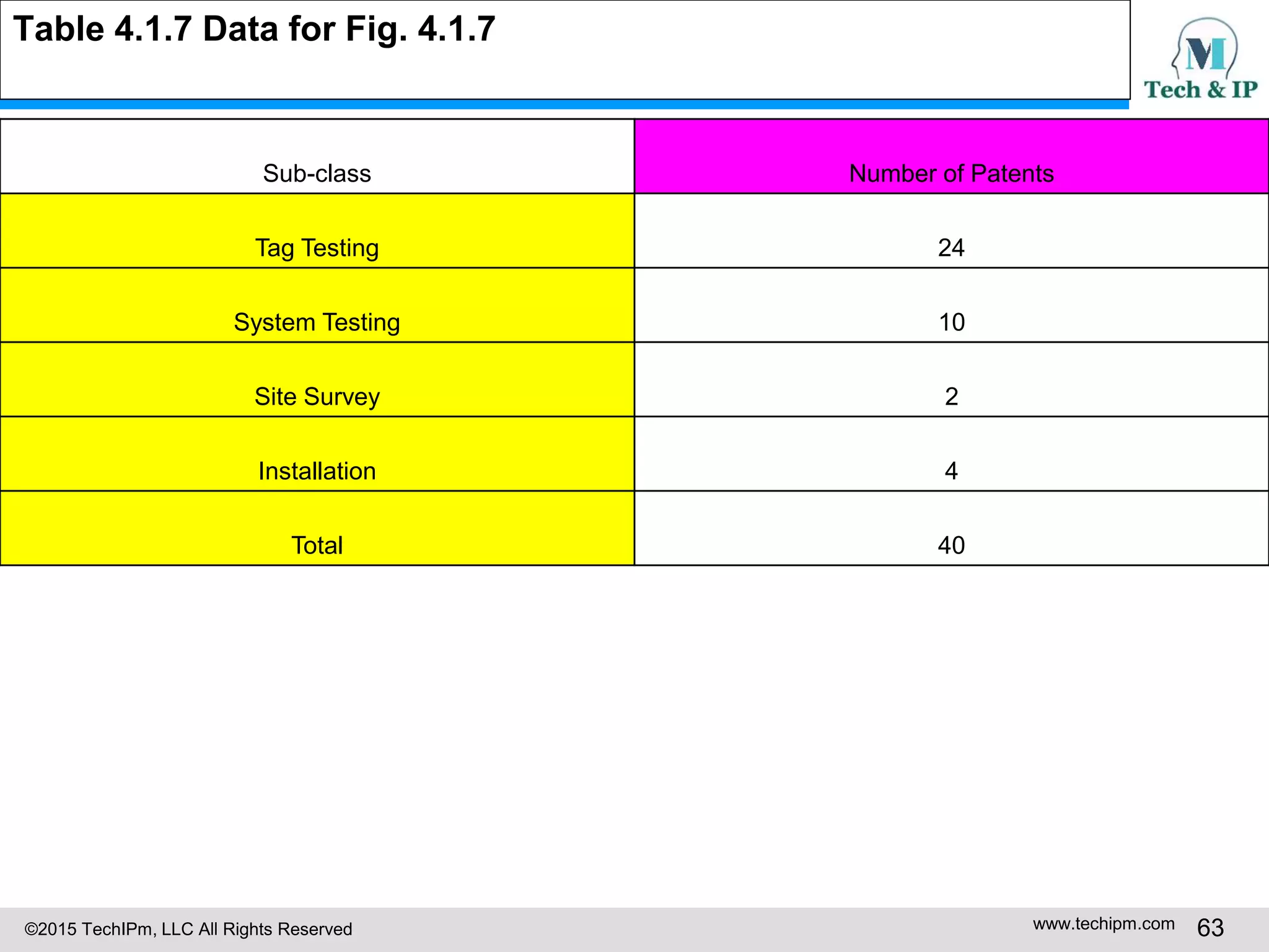 ©2015 TechIPm, LLC All Rights Reserved www.techipm.com 63
Table 4.1.7 Data for Fig. 4.1.7
Sub-class Number of Patents
Tag Testing 24
System Testing 10
Site Survey 2
Installation 4
Total 40
 