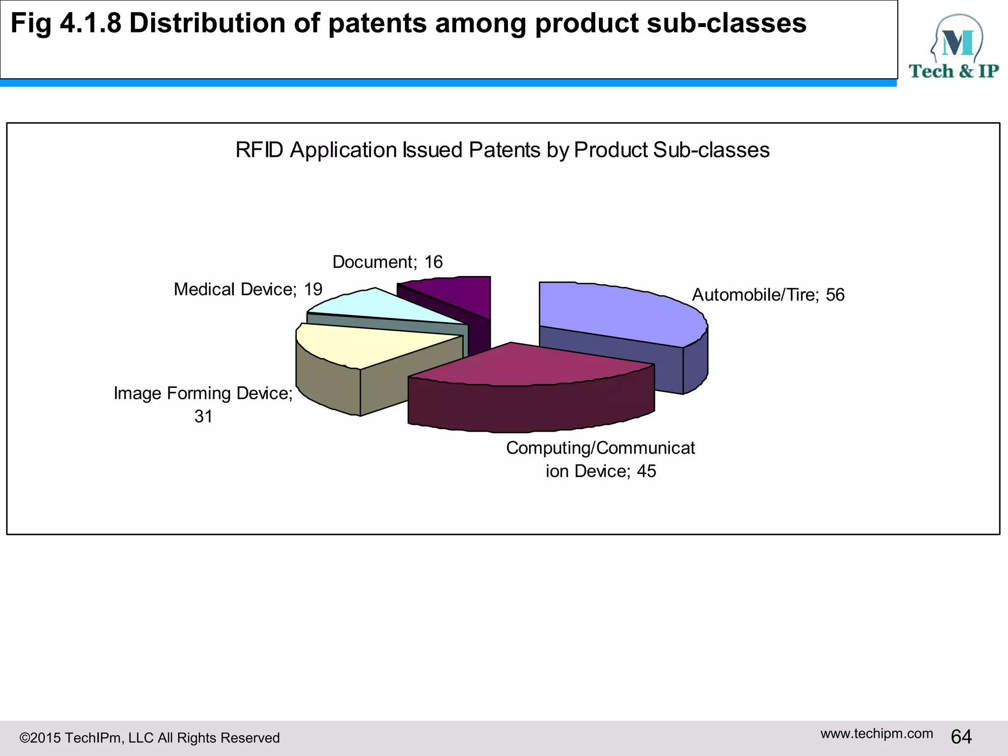 ©2015 TechIPm, LLC All Rights Reserved www.techipm.com 64
RFID Application Issued Patents by Product Sub-classes
Automobile/Tire; 56
Computing/Communicat
ion Device; 45
Image Forming Device;
31
Medical Device; 19
Document; 16
Fig 4.1.8 Distribution of patents among product sub-classes
 
