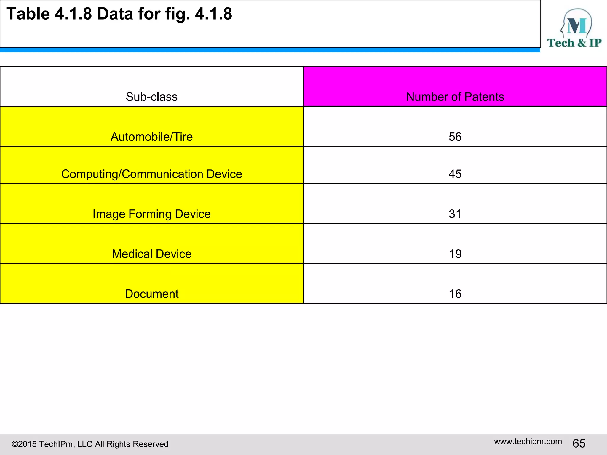 ©2015 TechIPm, LLC All Rights Reserved www.techipm.com 65
Table 4.1.8 Data for fig. 4.1.8
Sub-class Number of Patents
Automobile/Tire 56
Computing/Communication Device 45
Image Forming Device 31
Medical Device 19
Document 16
 