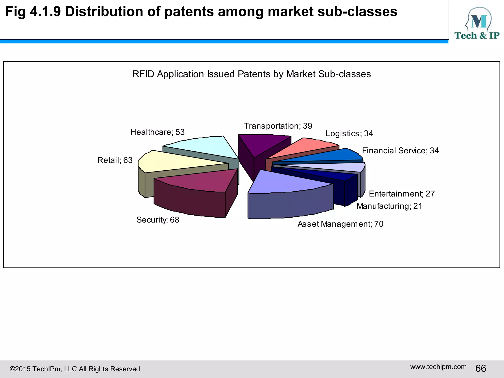 ©2015 TechIPm, LLC All Rights Reserved www.techipm.com 66
RFID Application Issued Patents by Market Sub-classes
Asset Management; 70
Security; 68
Retail; 63
Healthcare; 53
Transportation; 39
Logistics; 34
Financial Service; 34
Entertainment; 27
Manufacturing; 21
Fig 4.1.9 Distribution of patents among market sub-classes
 