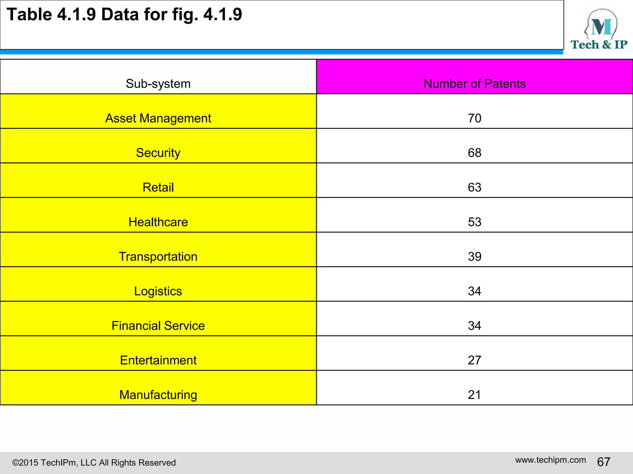 ©2015 TechIPm, LLC All Rights Reserved www.techipm.com 67
Table 4.1.9 Data for fig. 4.1.9
Sub-system Number of Patents
Asset Management 70
Security 68
Retail 63
Healthcare 53
Transportation 39
Logistics 34
Financial Service 34
Entertainment 27
Manufacturing 21
 