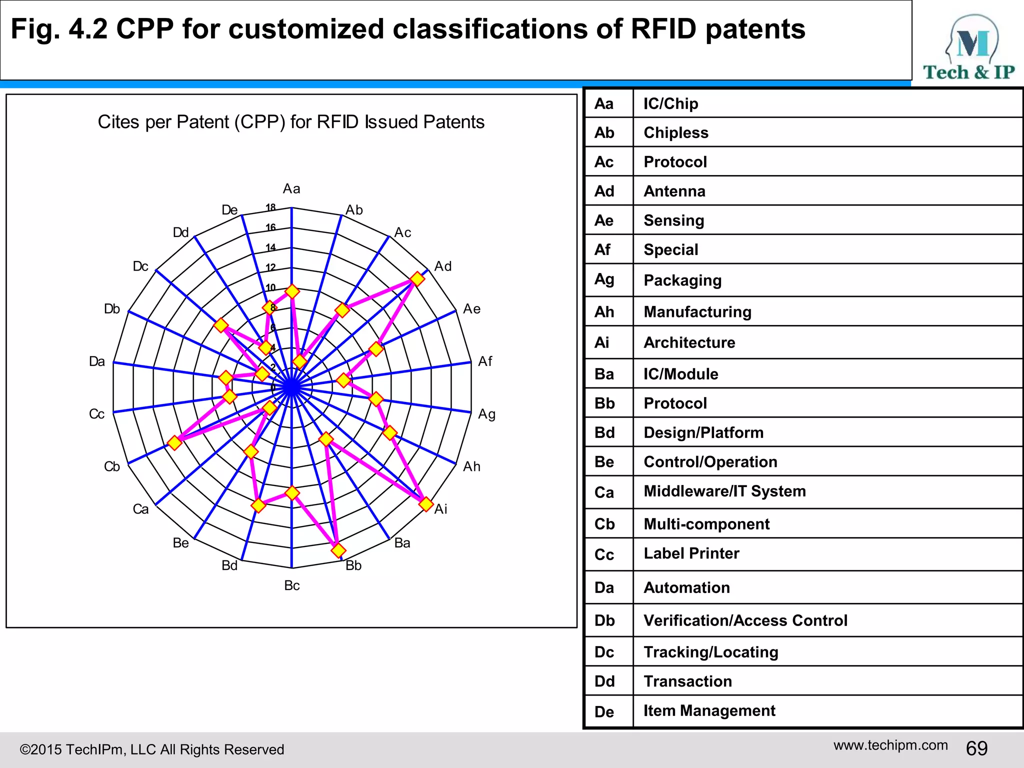 ©2015 TechIPm, LLC All Rights Reserved www.techipm.com 69
Fig. 4.2 CPP for customized classifications of RFID patents
Cites per Patent (CPP) for RFID Issued Patents
0
2
4
6
8
10
12
14
16
18
Aa
Ab
Ac
Ad
Ae
Af
Ag
Ah
Ai
Ba
Bb
Bc
Bd
Be
Ca
Cb
Cc
Da
Db
Dc
Dd
De
Aa IC/Chip
Ab Chipless
Ac Protocol
Ad Antenna
Ae Sensing
Af Special
Ag Packaging
Ah Manufacturing
Ai Architecture
Ba IC/Module
Bb Protocol
Bd Design/Platform
Be Control/Operation
Ca Middleware/IT System
Cb Multi-component
Cc Label Printer
Da Automation
Db Verification/Access Control
Dc Tracking/Locating
Dd Transaction
De Item Management
 