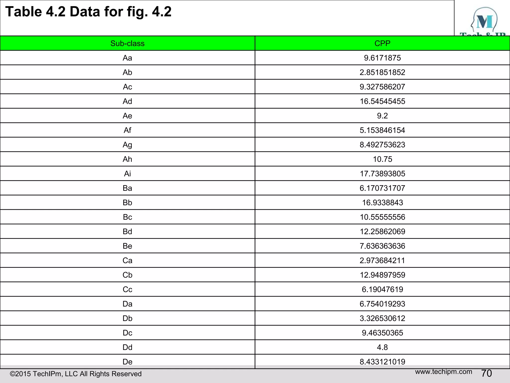 ©2015 TechIPm, LLC All Rights Reserved www.techipm.com 70
Table 4.2 Data for fig. 4.2
Sub-class CPP
Aa 9.6171875
Ab 2.851851852
Ac 9.327586207
Ad 16.54545455
Ae 9.2
Af 5.153846154
Ag 8.492753623
Ah 10.75
Ai 17.73893805
Ba 6.170731707
Bb 16.9338843
Bc 10.55555556
Bd 12.25862069
Be 7.636363636
Ca 2.973684211
Cb 12.94897959
Cc 6.19047619
Da 6.754019293
Db 3.326530612
Dc 9.46350365
Dd 4.8
De 8.433121019
 