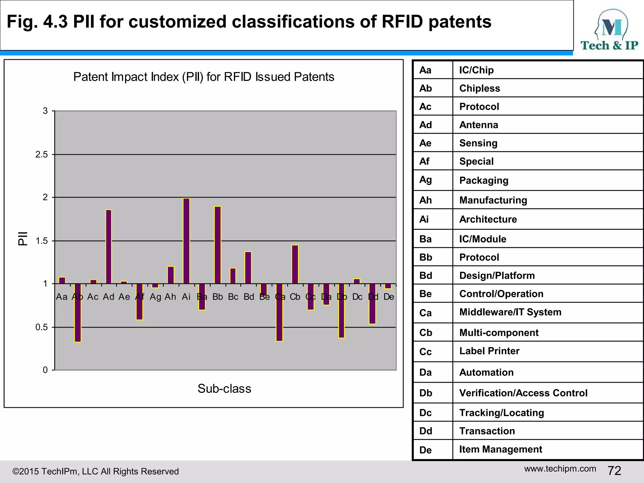 ©2015 TechIPm, LLC All Rights Reserved www.techipm.com 72
Fig. 4.3 PII for customized classifications of RFID patents
Patent Impact Index (PII) for RFID Issued Patents
0
0.5
1
1.5
2
2.5
3
Aa Ab Ac Ad Ae Af Ag Ah Ai Ba Bb Bc Bd Be Ca Cb Cc Da Db Dc Dd De
Sub-class
PII
Aa IC/Chip
Ab Chipless
Ac Protocol
Ad Antenna
Ae Sensing
Af Special
Ag Packaging
Ah Manufacturing
Ai Architecture
Ba IC/Module
Bb Protocol
Bd Design/Platform
Be Control/Operation
Ca Middleware/IT System
Cb Multi-component
Cc Label Printer
Da Automation
Db Verification/Access Control
Dc Tracking/Locating
Dd Transaction
De Item Management
 