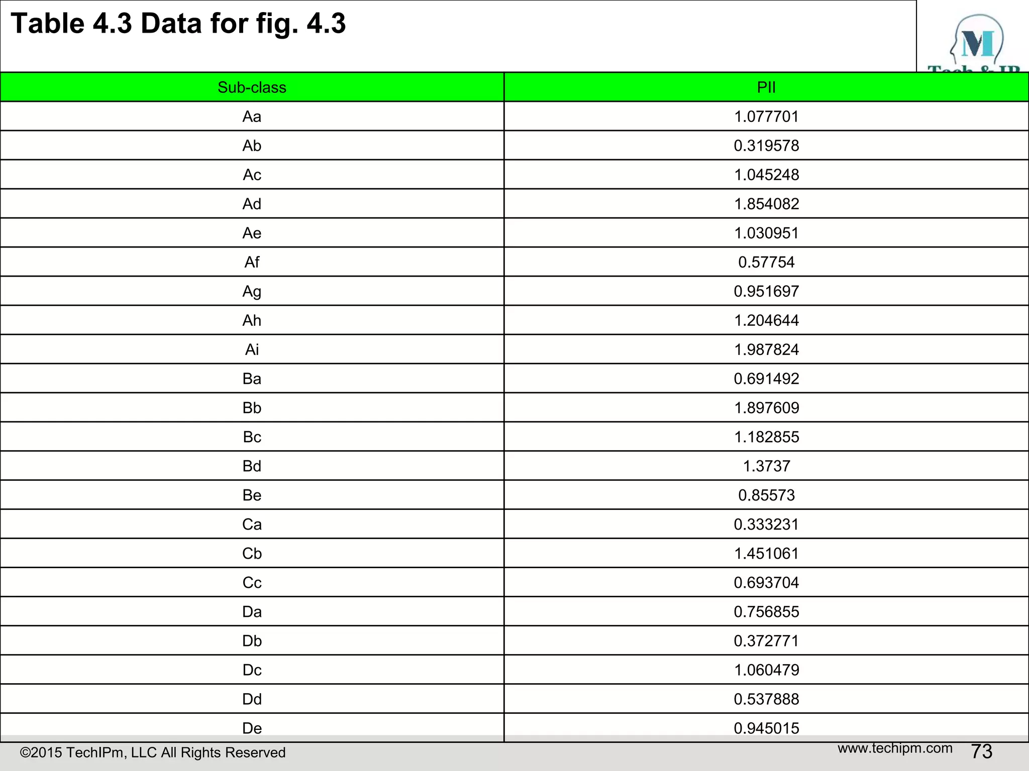 ©2015 TechIPm, LLC All Rights Reserved www.techipm.com 73
Table 4.3 Data for fig. 4.3
Sub-class PII
Aa 1.077701
Ab 0.319578
Ac 1.045248
Ad 1.854082
Ae 1.030951
Af 0.57754
Ag 0.951697
Ah 1.204644
Ai 1.987824
Ba 0.691492
Bb 1.897609
Bc 1.182855
Bd 1.3737
Be 0.85573
Ca 0.333231
Cb 1.451061
Cc 0.693704
Da 0.756855
Db 0.372771
Dc 1.060479
Dd 0.537888
De 0.945015
 