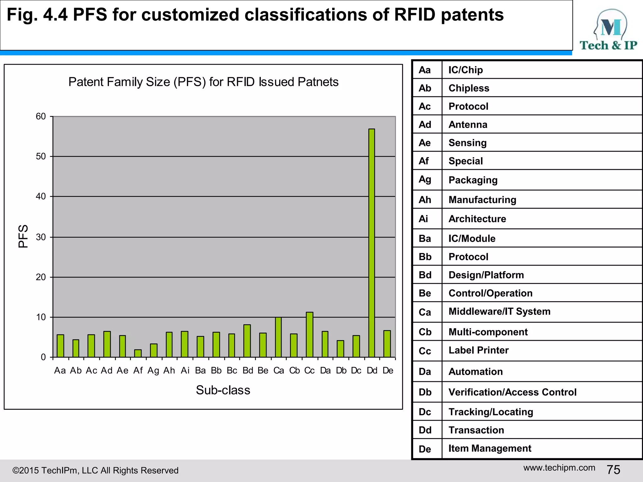 ©2015 TechIPm, LLC All Rights Reserved www.techipm.com 75
Patent Family Size (PFS) for RFID Issued Patnets
0
10
20
30
40
50
60
Aa Ab Ac Ad Ae Af Ag Ah Ai Ba Bb Bc Bd Be Ca Cb Cc Da Db Dc Dd De
Sub-class
PFS
Fig. 4.4 PFS for customized classifications of RFID patents
Aa IC/Chip
Ab Chipless
Ac Protocol
Ad Antenna
Ae Sensing
Af Special
Ag Packaging
Ah Manufacturing
Ai Architecture
Ba IC/Module
Bb Protocol
Bd Design/Platform
Be Control/Operation
Ca Middleware/IT System
Cb Multi-component
Cc Label Printer
Da Automation
Db Verification/Access Control
Dc Tracking/Locating
Dd Transaction
De Item Management
 