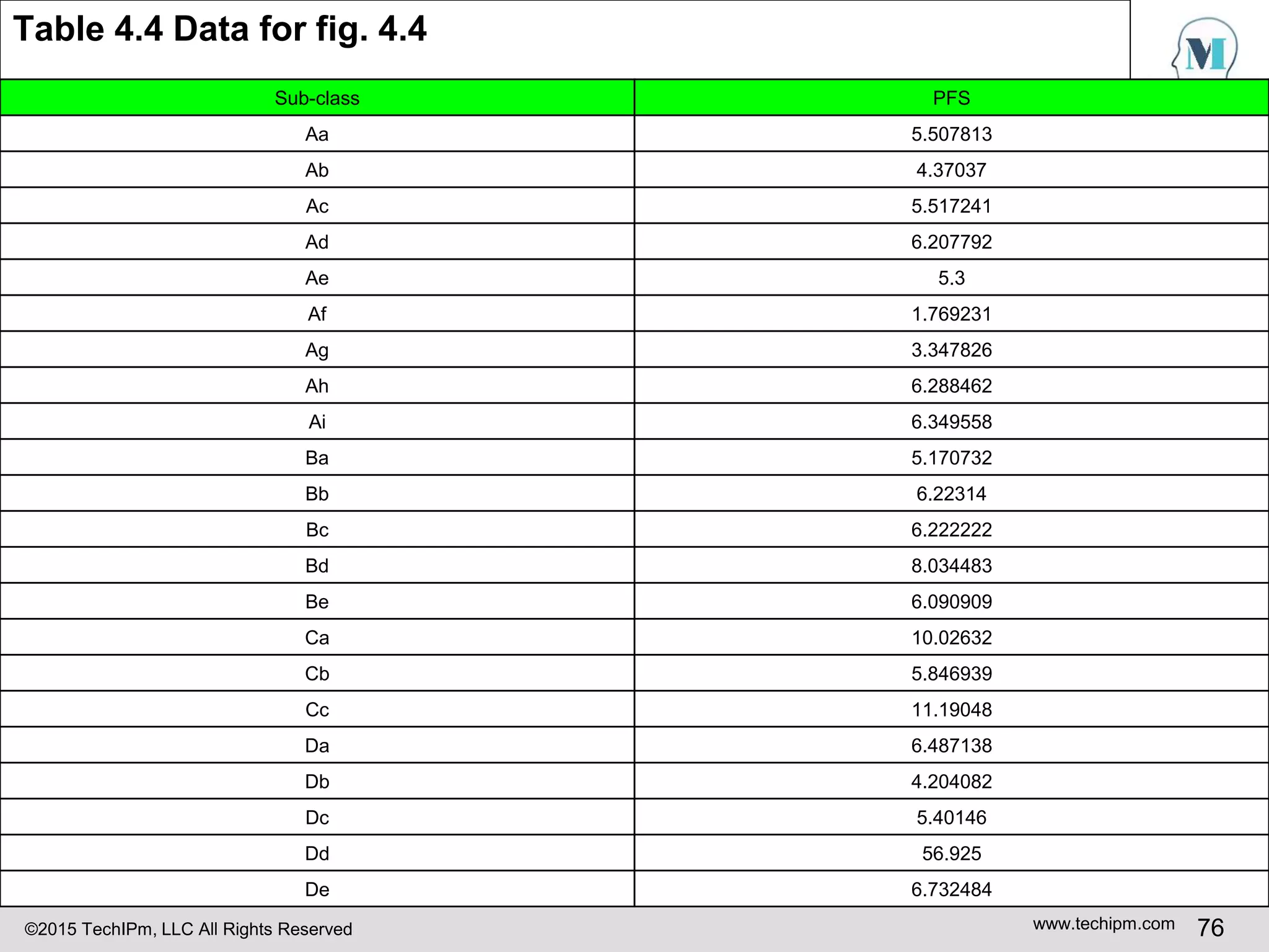 ©2015 TechIPm, LLC All Rights Reserved www.techipm.com 76
Table 4.4 Data for fig. 4.4
Sub-class PFS
Aa 5.507813
Ab 4.37037
Ac 5.517241
Ad 6.207792
Ae 5.3
Af 1.769231
Ag 3.347826
Ah 6.288462
Ai 6.349558
Ba 5.170732
Bb 6.22314
Bc 6.222222
Bd 8.034483
Be 6.090909
Ca 10.02632
Cb 5.846939
Cc 11.19048
Da 6.487138
Db 4.204082
Dc 5.40146
Dd 56.925
De 6.732484
 