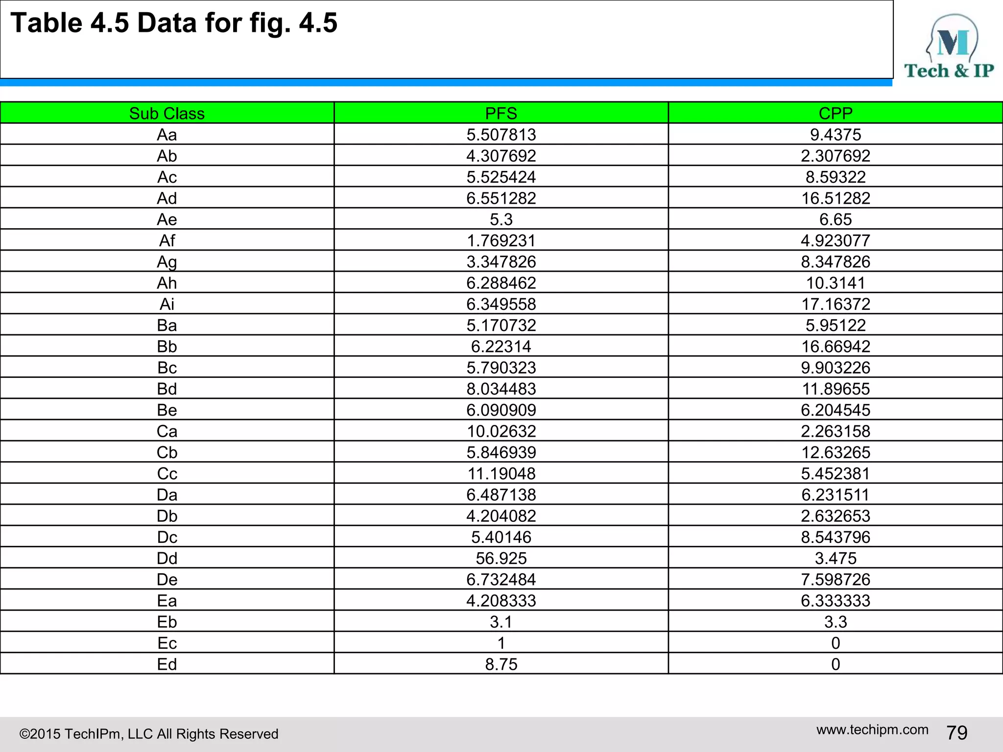 ©2015 TechIPm, LLC All Rights Reserved www.techipm.com 79
Table 4.5 Data for fig. 4.5
Sub Class PFS CPP
Aa 5.507813 9.4375
Ab 4.307692 2.307692
Ac 5.525424 8.59322
Ad 6.551282 16.51282
Ae 5.3 6.65
Af 1.769231 4.923077
Ag 3.347826 8.347826
Ah 6.288462 10.3141
Ai 6.349558 17.16372
Ba 5.170732 5.95122
Bb 6.22314 16.66942
Bc 5.790323 9.903226
Bd 8.034483 11.89655
Be 6.090909 6.204545
Ca 10.02632 2.263158
Cb 5.846939 12.63265
Cc 11.19048 5.452381
Da 6.487138 6.231511
Db 4.204082 2.632653
Dc 5.40146 8.543796
Dd 56.925 3.475
De 6.732484 7.598726
Ea 4.208333 6.333333
Eb 3.1 3.3
Ec 1 0
Ed 8.75 0
 