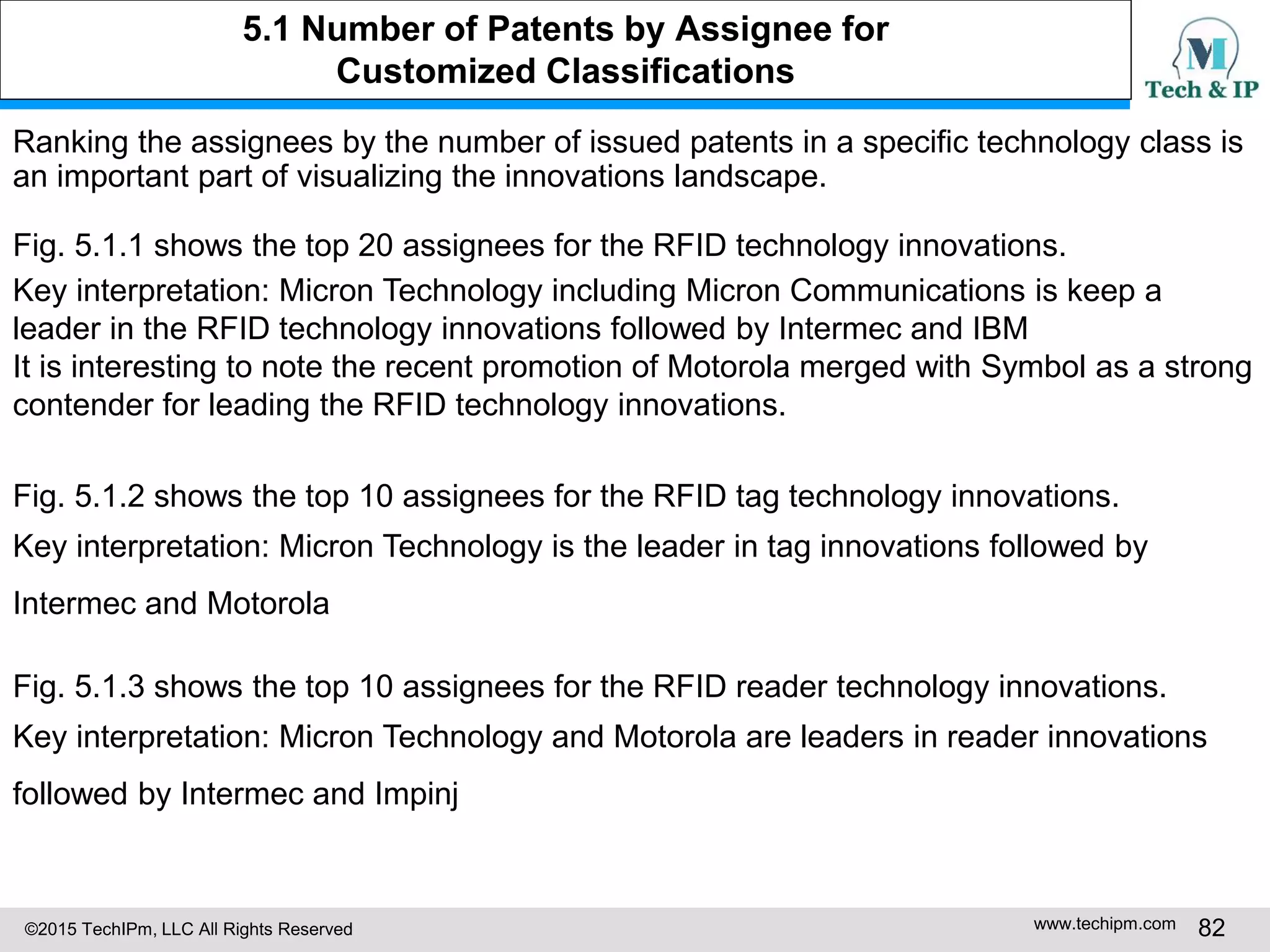 ©2015 TechIPm, LLC All Rights Reserved www.techipm.com 82
5.1 Number of Patents by Assignee for
Customized Classifications
Ranking the assignees by the number of issued patents in a specific technology class is
an important part of visualizing the innovations landscape.
Fig. 5.1.1 shows the top 20 assignees for the RFID technology innovations.
Key interpretation: Micron Technology including Micron Communications is keep a
leader in the RFID technology innovations followed by Intermec and IBM
It is interesting to note the recent promotion of Motorola merged with Symbol as a strong
contender for leading the RFID technology innovations.
Fig. 5.1.2 shows the top 10 assignees for the RFID tag technology innovations.
Key interpretation: Micron Technology is the leader in tag innovations followed by
Intermec and Motorola
Fig. 5.1.3 shows the top 10 assignees for the RFID reader technology innovations.
Key interpretation: Micron Technology and Motorola are leaders in reader innovations
followed by Intermec and Impinj
 