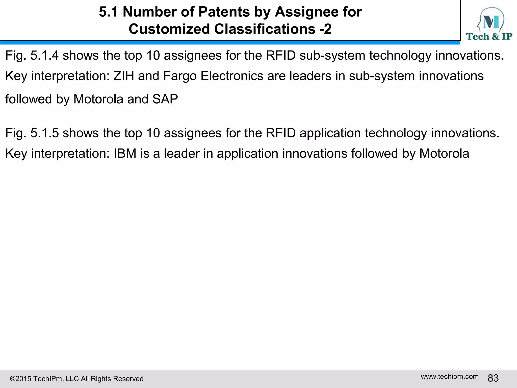 ©2015 TechIPm, LLC All Rights Reserved www.techipm.com 83
Fig. 5.1.4 shows the top 10 assignees for the RFID sub-system technology innovations.
Key interpretation: ZIH and Fargo Electronics are leaders in sub-system innovations
followed by Motorola and SAP
Fig. 5.1.5 shows the top 10 assignees for the RFID application technology innovations.
Key interpretation: IBM is a leader in application innovations followed by Motorola
5.1 Number of Patents by Assignee for
Customized Classifications -2
 