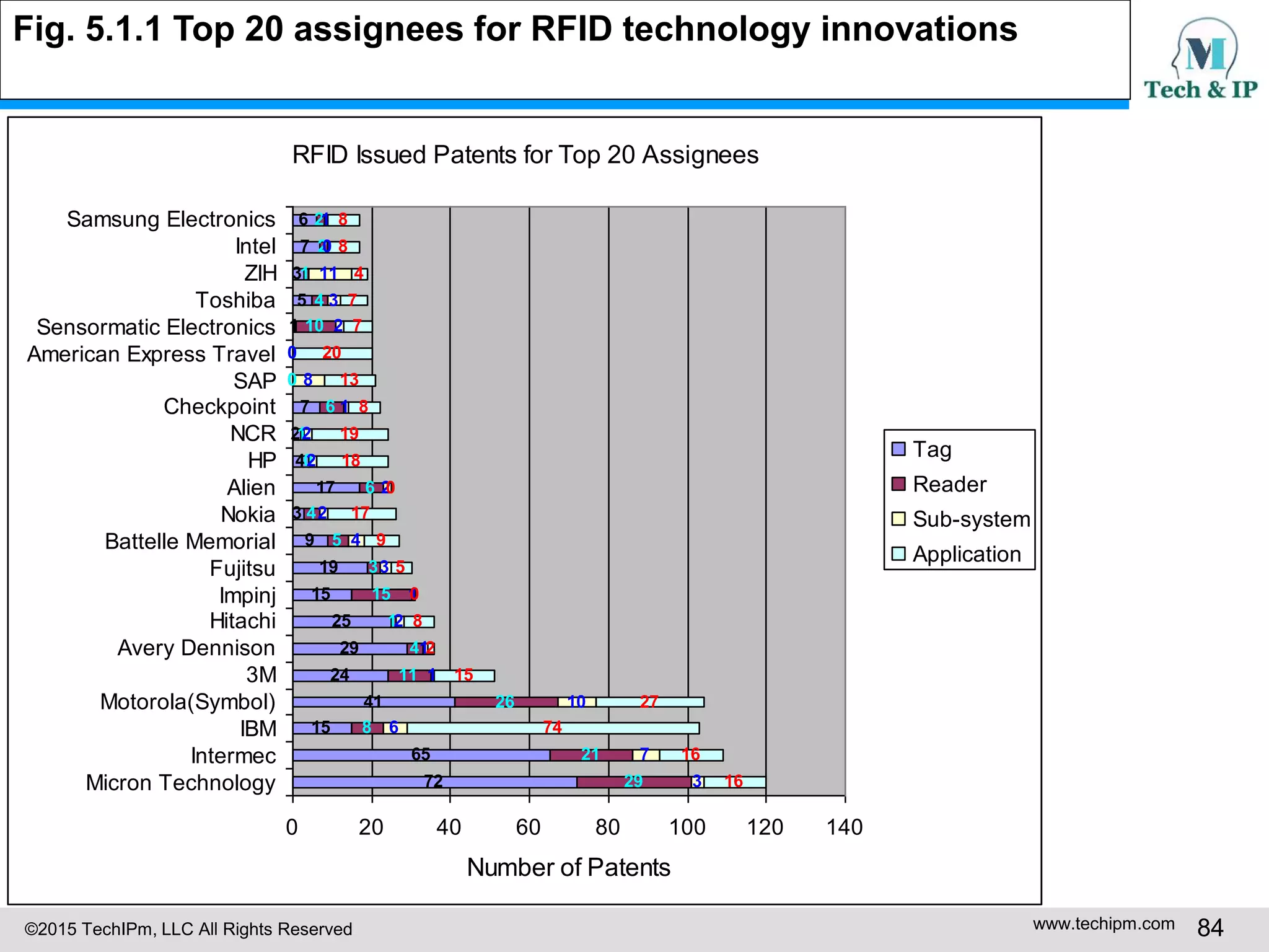 ©2015 TechIPm, LLC All Rights Reserved www.techipm.com 84
Fig. 5.1.1 Top 20 assignees for RFID technology innovations
RFID Issued Patents for Top 20 Assignees
72
65
15
41
24
29
25
15
19
9
3
17
4
2
7
0
0
1
5
3
7
6
29
21
8
26
11
4
1
15
3
5
4
6
0
1
6
0
0
10
4
1
2
2
3
7
6
10
1
1
2
1
3
4
2
2
2
2
1
8
0
2
3
11
0
1
16
16
74
27
15
2
8
0
5
9
17
0
18
19
8
13
20
7
7
4
8
8
0 20 40 60 80 100 120 140
Micron Technology
Intermec
IBM
Motorola(Symbol)
3M
Avery Dennison
Hitachi
Impinj
Fujitsu
Battelle Memorial
Nokia
Alien
HP
NCR
Checkpoint
SAP
American Express Travel
Sensormatic Electronics
Toshiba
ZIH
Intel
Samsung Electronics
Number of Patents
Tag
Reader
Sub-system
Application
 