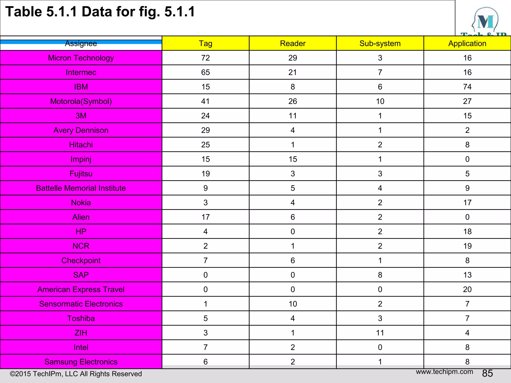 ©2015 TechIPm, LLC All Rights Reserved www.techipm.com 85
Table 5.1.1 Data for fig. 5.1.1
Assignee Tag Reader Sub-system Application
Micron Technology 72 29 3 16
Intermec 65 21 7 16
IBM 15 8 6 74
Motorola(Symbol) 41 26 10 27
3M 24 11 1 15
Avery Dennison 29 4 1 2
Hitachi 25 1 2 8
Impinj 15 15 1 0
Fujitsu 19 3 3 5
Battelle Memorial Institute 9 5 4 9
Nokia 3 4 2 17
Alien 17 6 2 0
HP 4 0 2 18
NCR 2 1 2 19
Checkpoint 7 6 1 8
SAP 0 0 8 13
American Express Travel 0 0 0 20
Sensormatic Electronics 1 10 2 7
Toshiba 5 4 3 7
ZIH 3 1 11 4
Intel 7 2 0 8
Samsung Electronics 6 2 1 8
 
