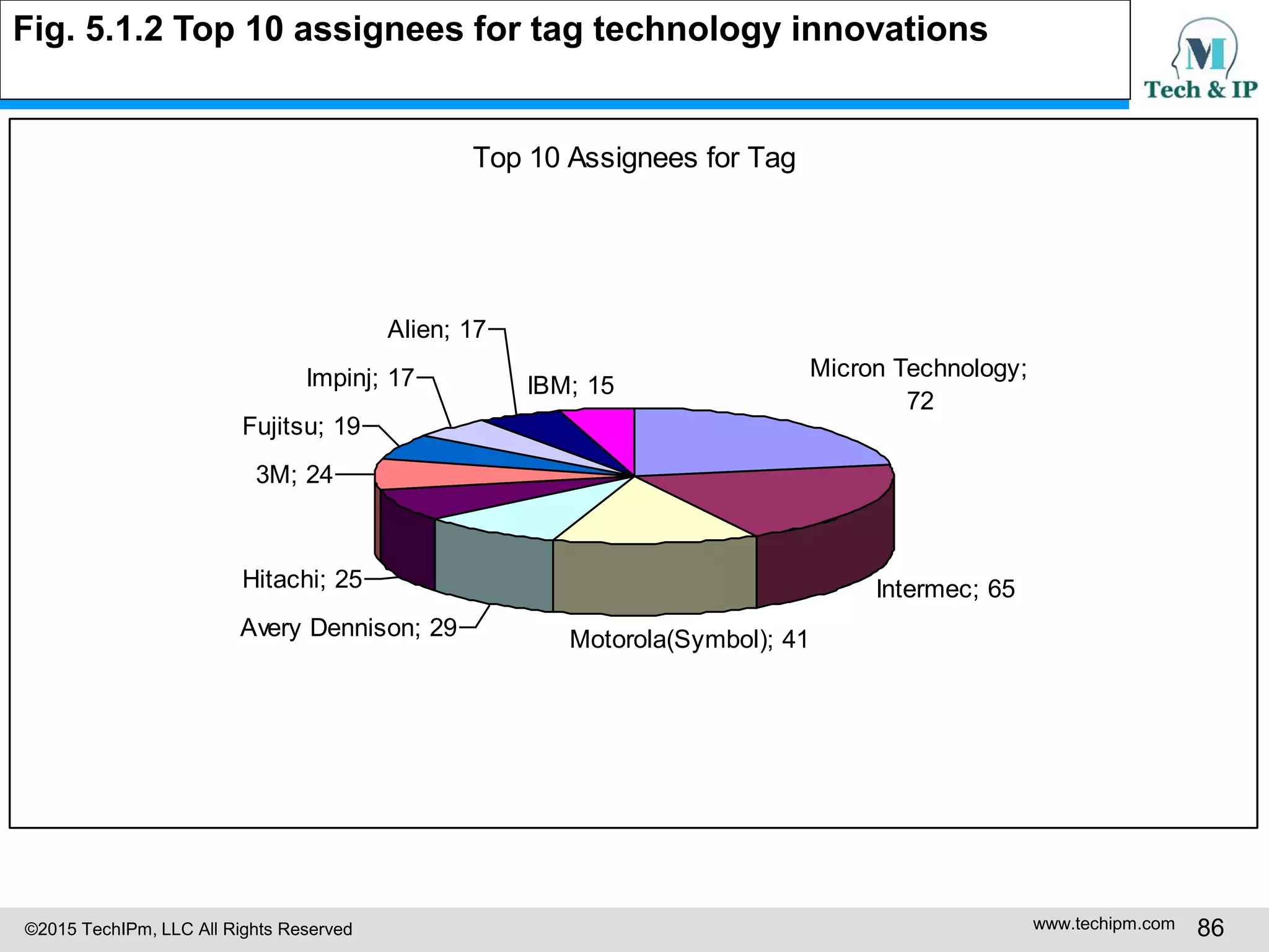 ©2015 TechIPm, LLC All Rights Reserved www.techipm.com 86
Fig. 5.1.2 Top 10 assignees for tag technology innovations
Top 10 Assignees for Tag
Micron Technology;
72
Intermec; 65
Motorola(Symbol); 41Avery Dennison; 29
Hitachi; 25
3M; 24
Fujitsu; 19
Impinj; 17
Alien; 17
IBM; 15
 