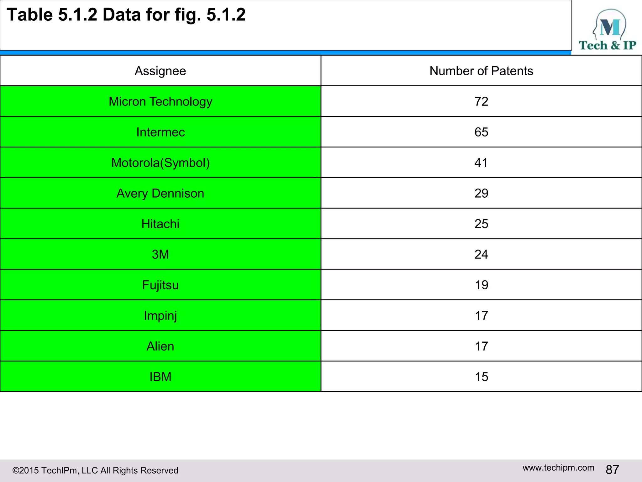 ©2015 TechIPm, LLC All Rights Reserved www.techipm.com 87
Table 5.1.2 Data for fig. 5.1.2
Assignee Number of Patents
Micron Technology 72
Intermec 65
Motorola(Symbol) 41
Avery Dennison 29
Hitachi 25
3M 24
Fujitsu 19
Impinj 17
Alien 17
IBM 15
 