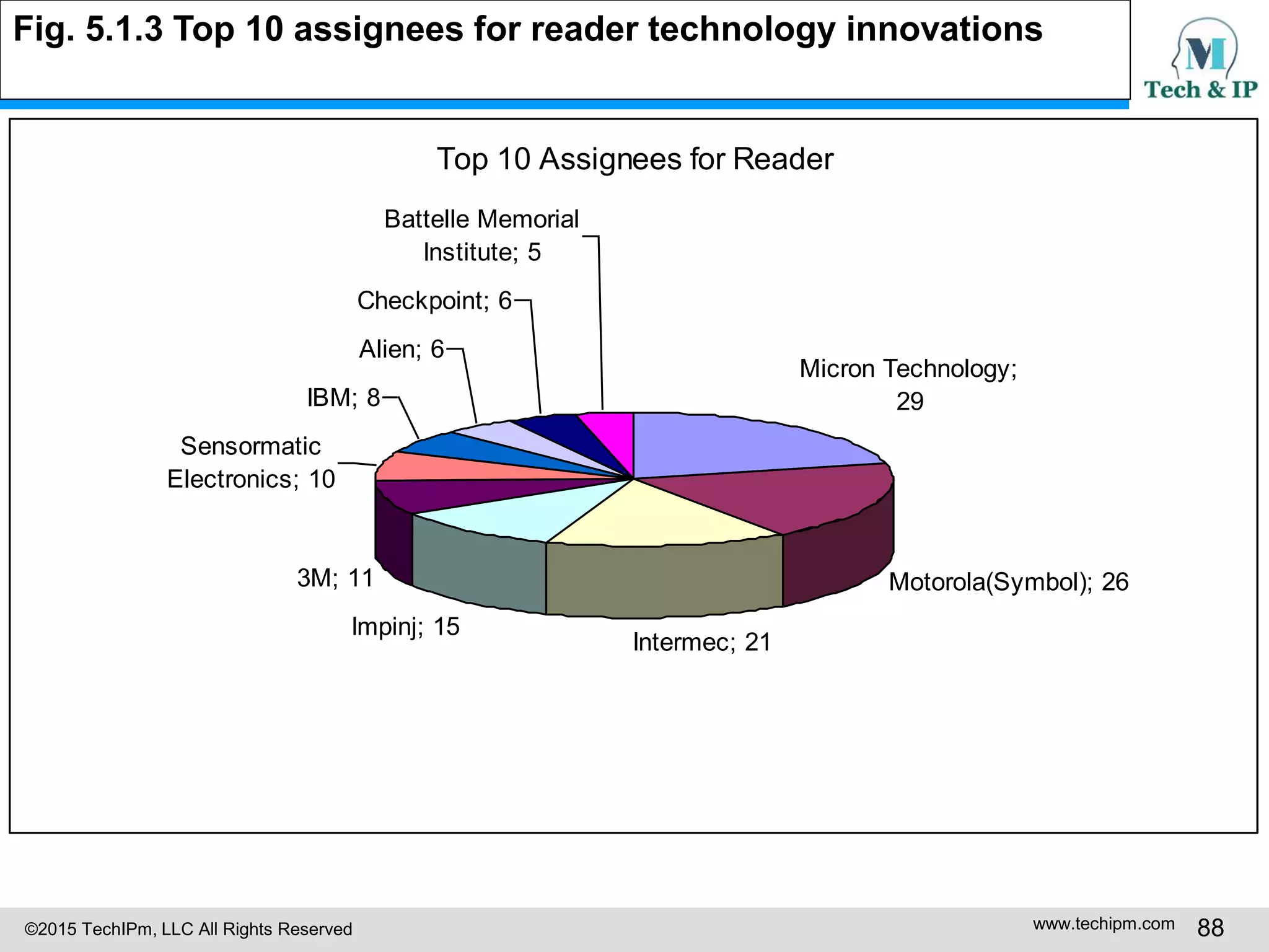 ©2015 TechIPm, LLC All Rights Reserved www.techipm.com 88
Fig. 5.1.3 Top 10 assignees for reader technology innovations
Top 10 Assignees for Reader
Micron Technology;
29
Motorola(Symbol); 26
Intermec; 21
Impinj; 15
3M; 11
Sensormatic
Electronics; 10
IBM; 8
Alien; 6
Checkpoint; 6
Battelle Memorial
Institute; 5
 