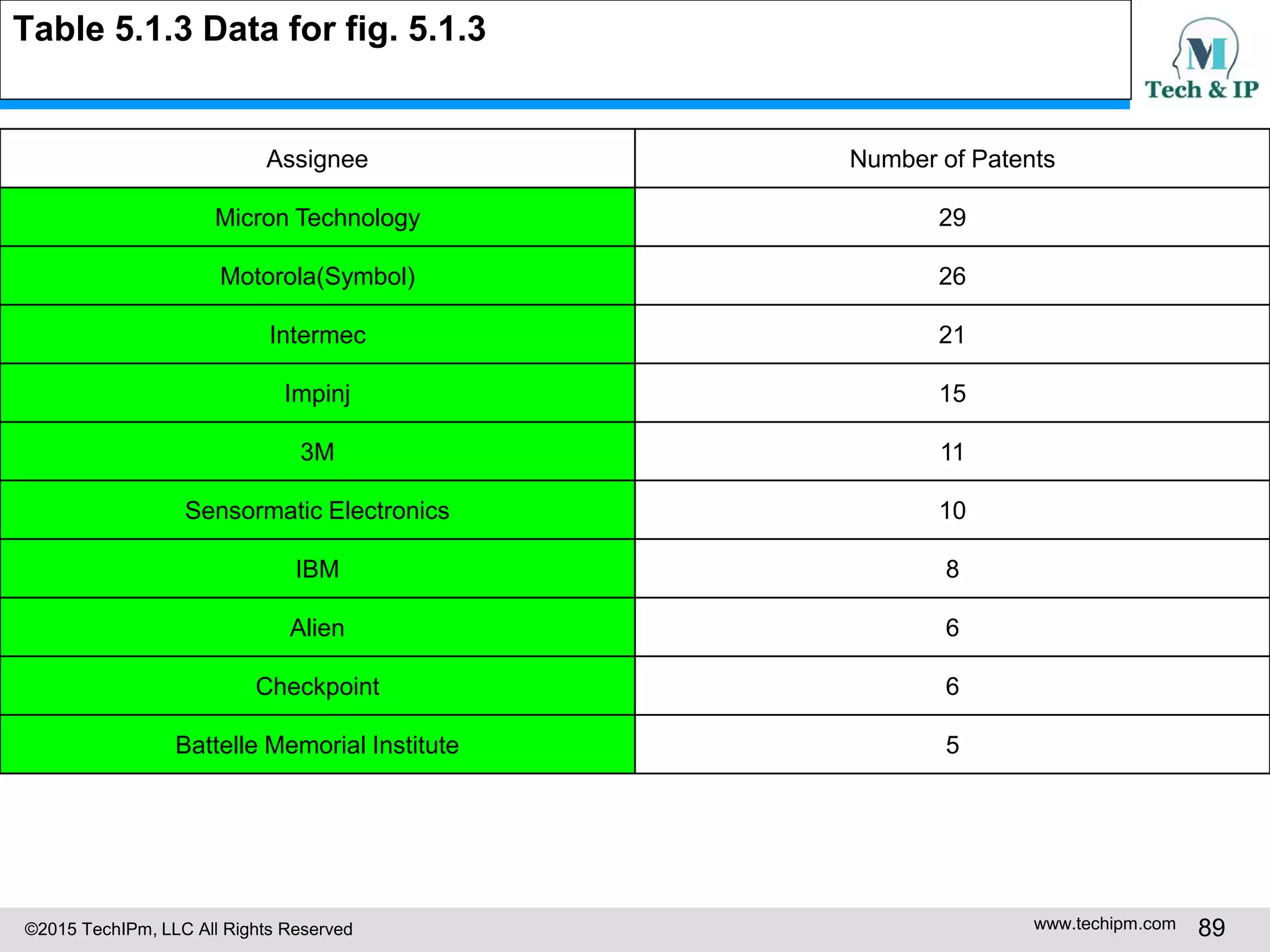 ©2015 TechIPm, LLC All Rights Reserved www.techipm.com 89
Table 5.1.3 Data for fig. 5.1.3
Assignee Number of Patents
Micron Technology 29
Motorola(Symbol) 26
Intermec 21
Impinj 15
3M 11
Sensormatic Electronics 10
IBM 8
Alien 6
Checkpoint 6
Battelle Memorial Institute 5
 