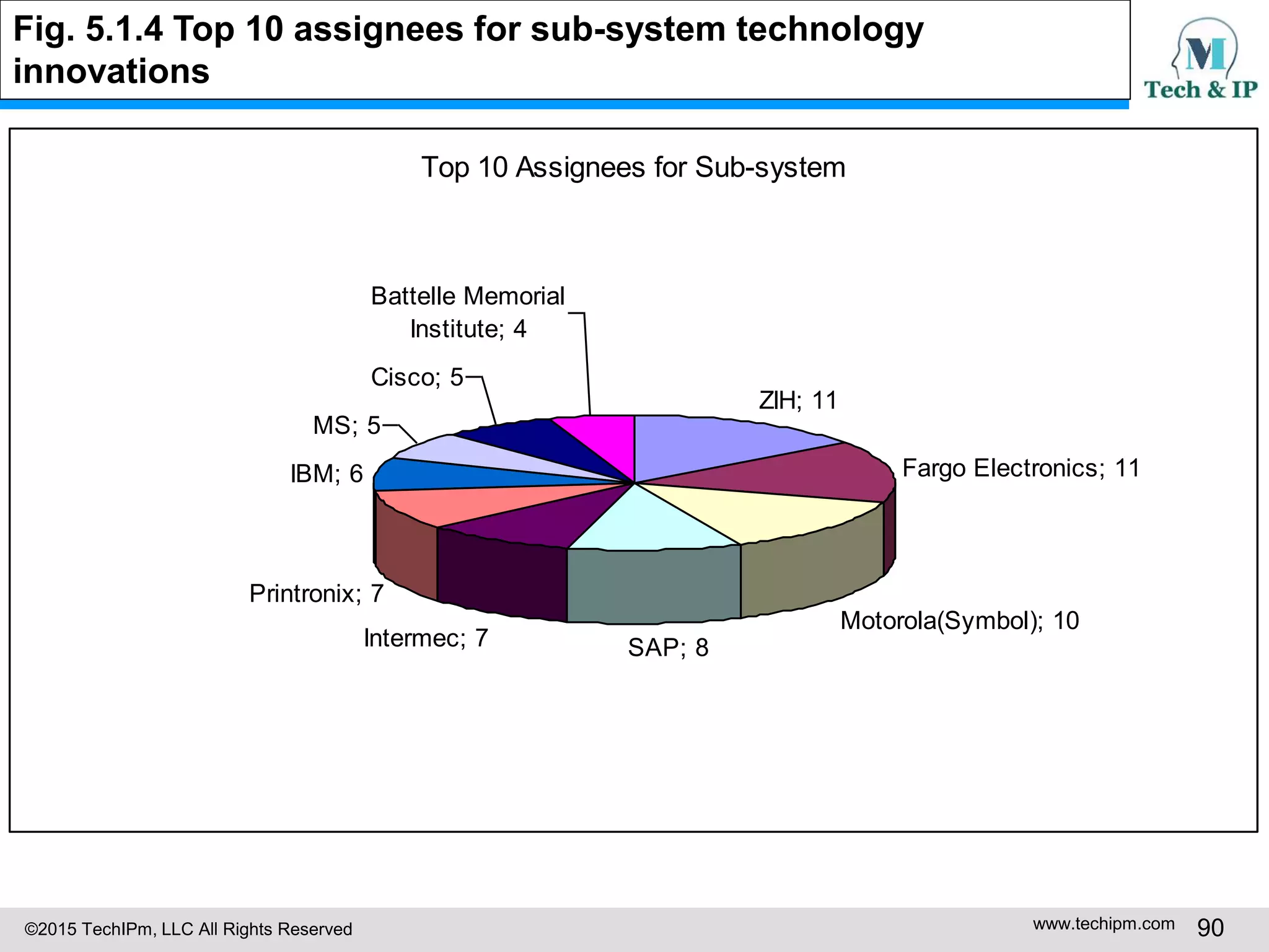 ©2015 TechIPm, LLC All Rights Reserved www.techipm.com 90
Top 10 Assignees for Sub-system
ZIH; 11
Fargo Electronics; 11
Motorola(Symbol); 10
SAP; 8Intermec; 7
Printronix; 7
IBM; 6
MS; 5
Cisco; 5
Battelle Memorial
Institute; 4
Fig. 5.1.4 Top 10 assignees for sub-system technology
innovations
 