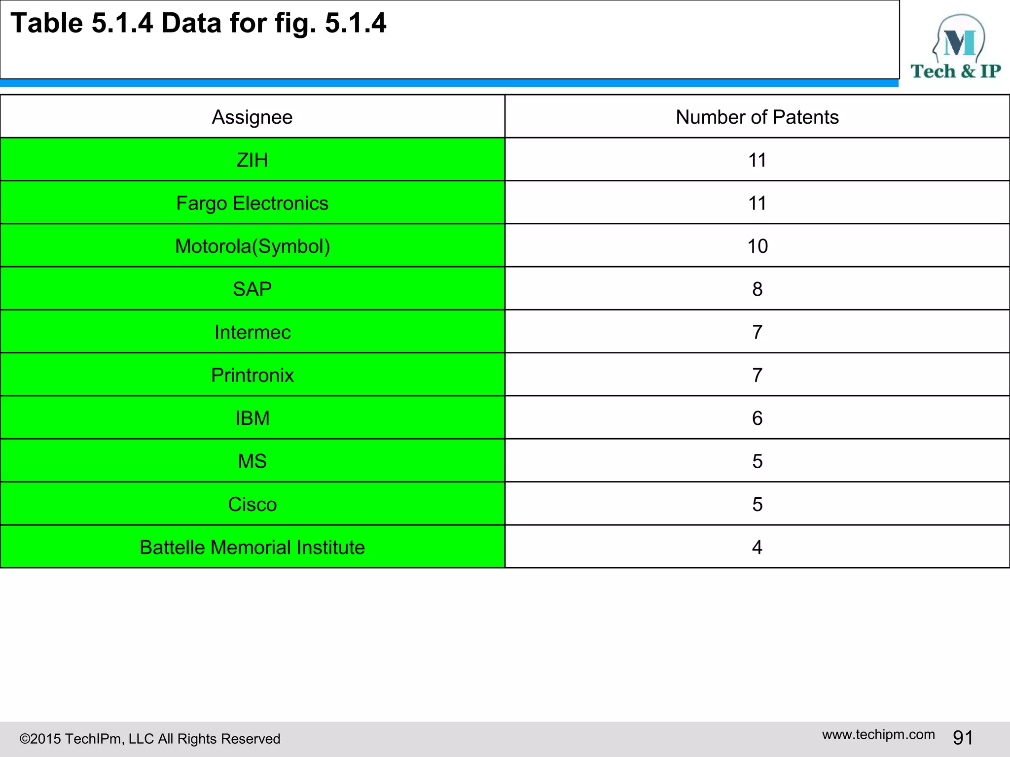 ©2015 TechIPm, LLC All Rights Reserved www.techipm.com 91
Table 5.1.4 Data for fig. 5.1.4
Assignee Number of Patents
ZIH 11
Fargo Electronics 11
Motorola(Symbol) 10
SAP 8
Intermec 7
Printronix 7
IBM 6
MS 5
Cisco 5
Battelle Memorial Institute 4
 