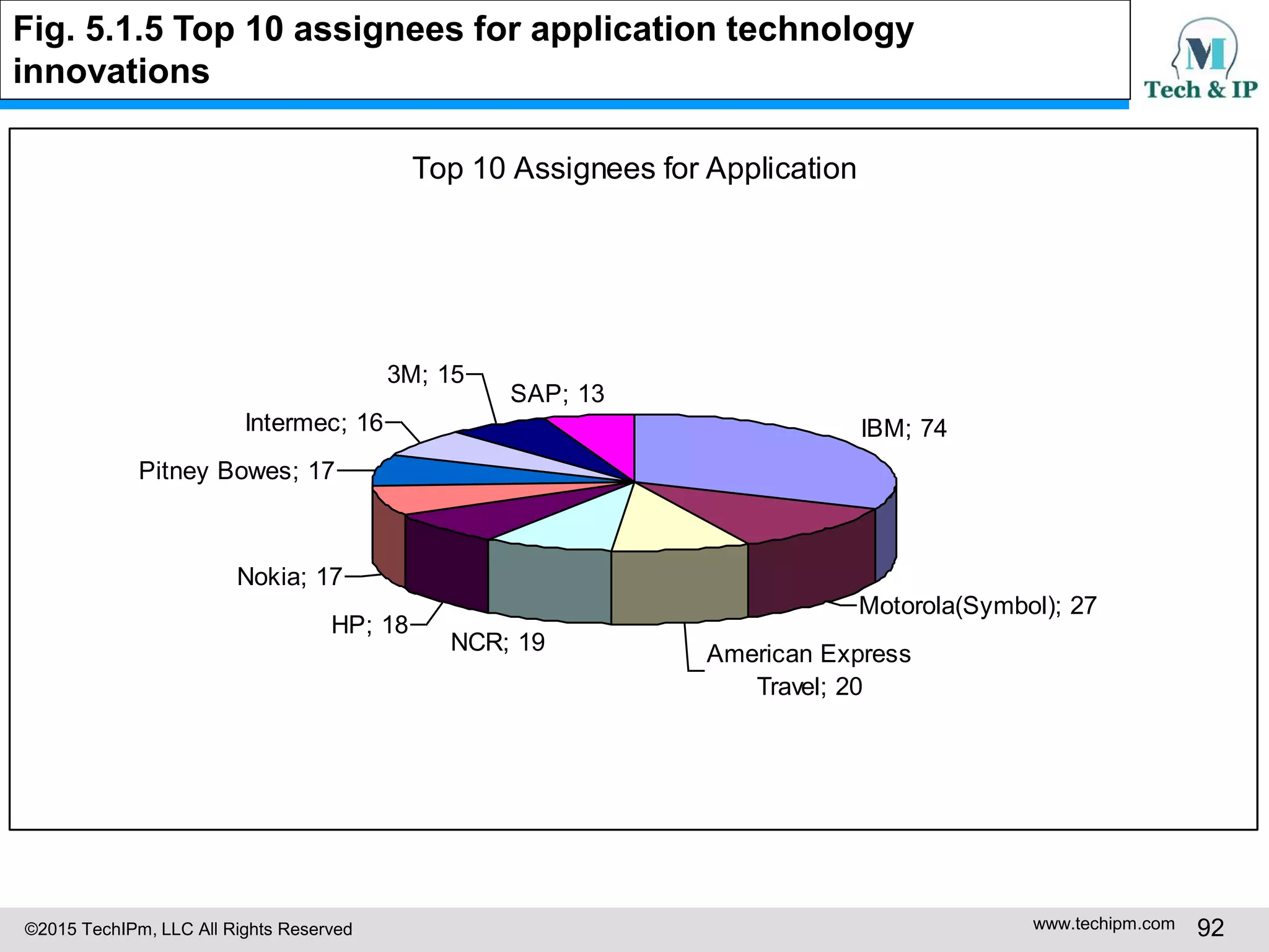 ©2015 TechIPm, LLC All Rights Reserved www.techipm.com 92
Top 10 Assignees for Application
IBM; 74
Motorola(Symbol); 27
American Express
Travel; 20
NCR; 19
HP; 18
Nokia; 17
Pitney Bowes; 17
Intermec; 16
3M; 15
SAP; 13
Fig. 5.1.5 Top 10 assignees for application technology
innovations
 