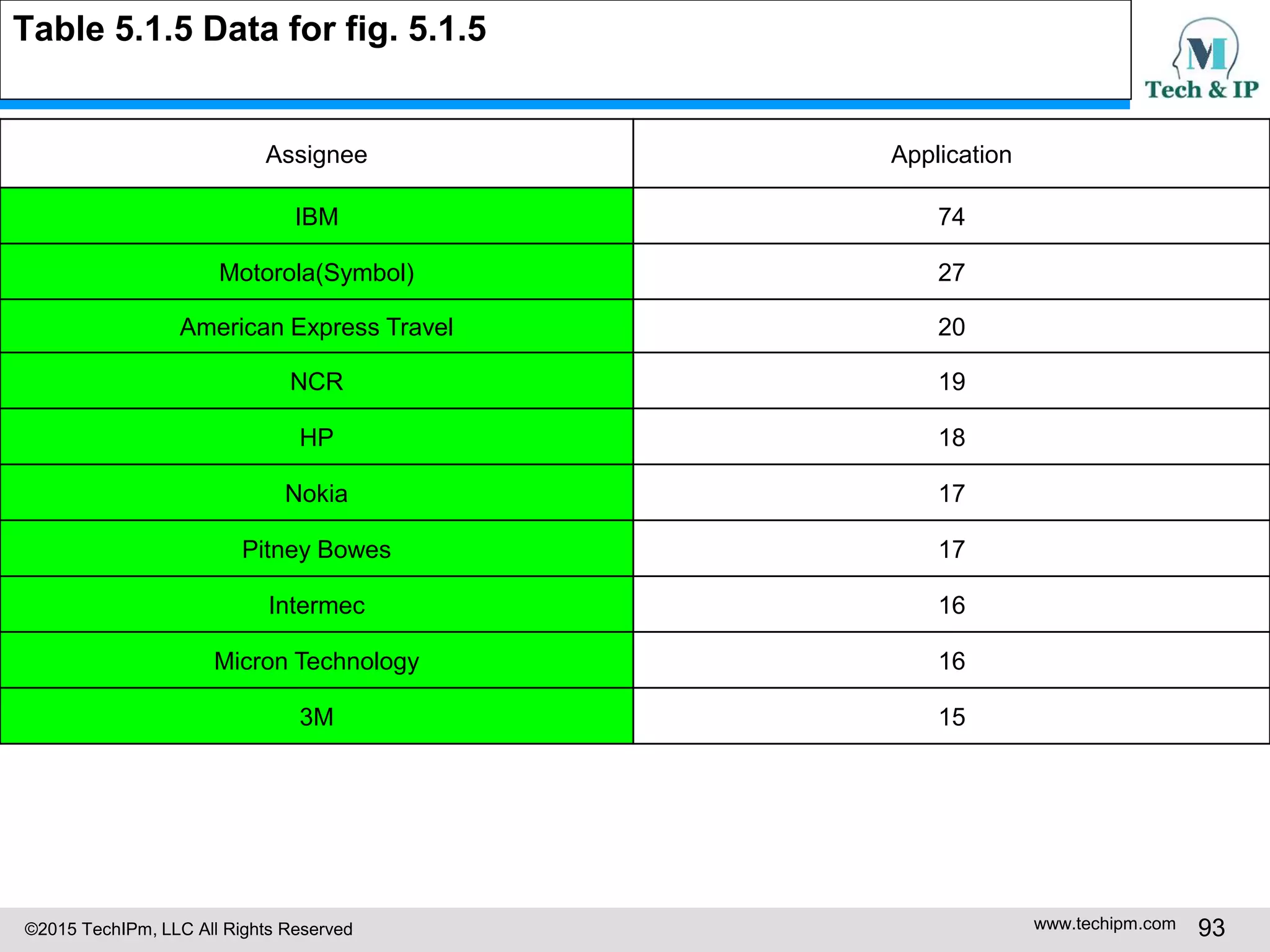 ©2015 TechIPm, LLC All Rights Reserved www.techipm.com 93
Table 5.1.5 Data for fig. 5.1.5
Assignee Application
IBM 74
Motorola(Symbol) 27
American Express Travel 20
NCR 19
HP 18
Nokia 17
Pitney Bowes 17
Intermec 16
Micron Technology 16
3M 15
 