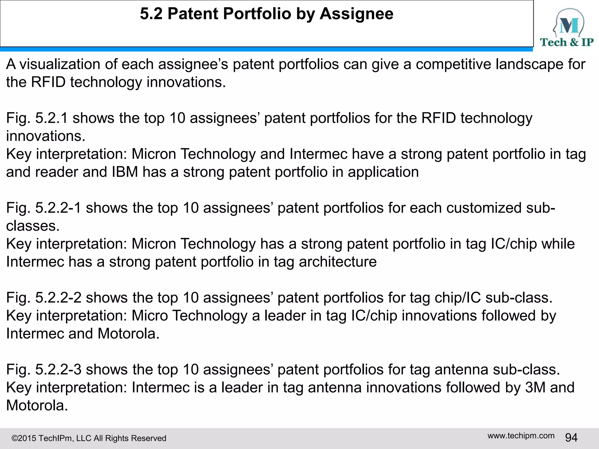 ©2015 TechIPm, LLC All Rights Reserved www.techipm.com 94
5.2 Patent Portfolio by Assignee
A visualization of each assignee’s patent portfolios can give a competitive landscape for
the RFID technology innovations.
Fig. 5.2.1 shows the top 10 assignees’ patent portfolios for the RFID technology
innovations.
Key interpretation: Micron Technology and Intermec have a strong patent portfolio in tag
and reader and IBM has a strong patent portfolio in application
Fig. 5.2.2-1 shows the top 10 assignees’ patent portfolios for each customized sub-
classes.
Key interpretation: Micron Technology has a strong patent portfolio in tag IC/chip while
Intermec has a strong patent portfolio in tag architecture
Fig. 5.2.2-2 shows the top 10 assignees’ patent portfolios for tag chip/IC sub-class.
Key interpretation: Micro Technology a leader in tag IC/chip innovations followed by
Intermec and Motorola.
Fig. 5.2.2-3 shows the top 10 assignees’ patent portfolios for tag antenna sub-class.
Key interpretation: Intermec is a leader in tag antenna innovations followed by 3M and
Motorola.
 