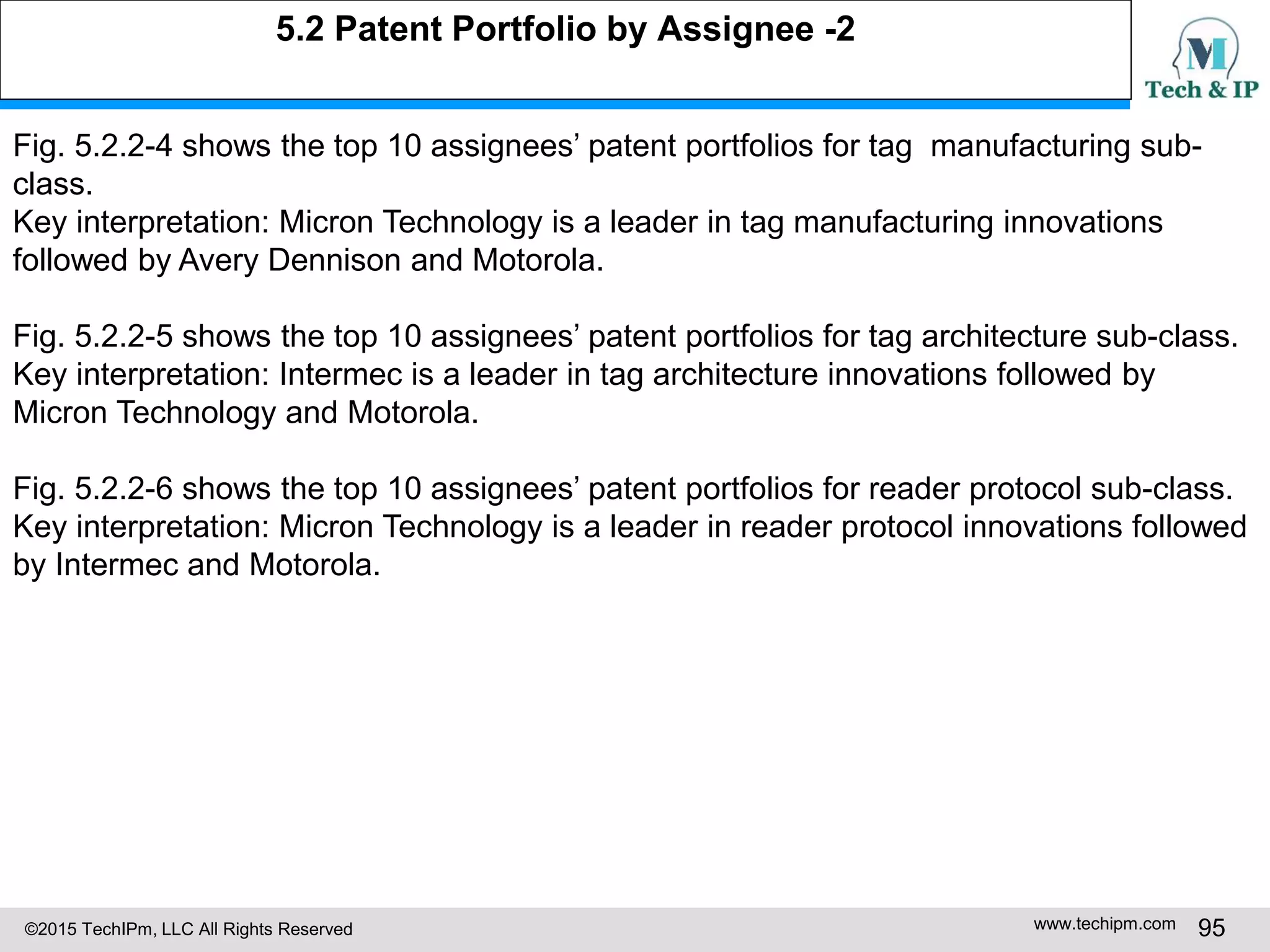 ©2015 TechIPm, LLC All Rights Reserved www.techipm.com 95
Fig. 5.2.2-4 shows the top 10 assignees’ patent portfolios for tag manufacturing sub-
class.
Key interpretation: Micron Technology is a leader in tag manufacturing innovations
followed by Avery Dennison and Motorola.
Fig. 5.2.2-5 shows the top 10 assignees’ patent portfolios for tag architecture sub-class.
Key interpretation: Intermec is a leader in tag architecture innovations followed by
Micron Technology and Motorola.
Fig. 5.2.2-6 shows the top 10 assignees’ patent portfolios for reader protocol sub-class.
Key interpretation: Micron Technology is a leader in reader protocol innovations followed
by Intermec and Motorola.
5.2 Patent Portfolio by Assignee -2
 
