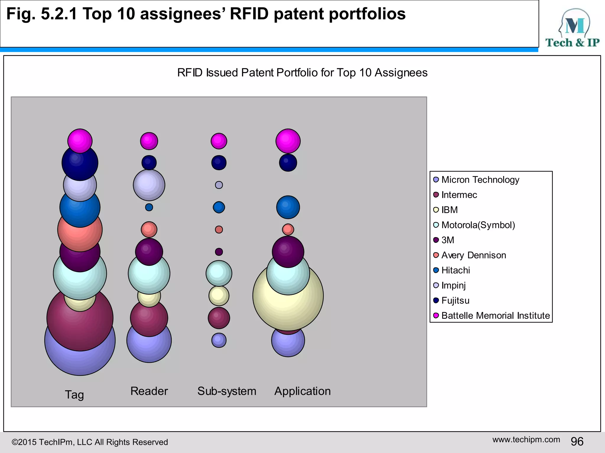 ©2015 TechIPm, LLC All Rights Reserved www.techipm.com 96
Fig. 5.2.1 Top 10 assignees’ RFID patent portfolios
RFID Issued Patent Portfolio for Top 10 Assignees
Micron Technology
Intermec
IBM
Motorola(Symbol)
3M
Avery Dennison
Hitachi
Impinj
Fujitsu
Battelle Memorial Institute
Tag Reader Sub-system Application
 