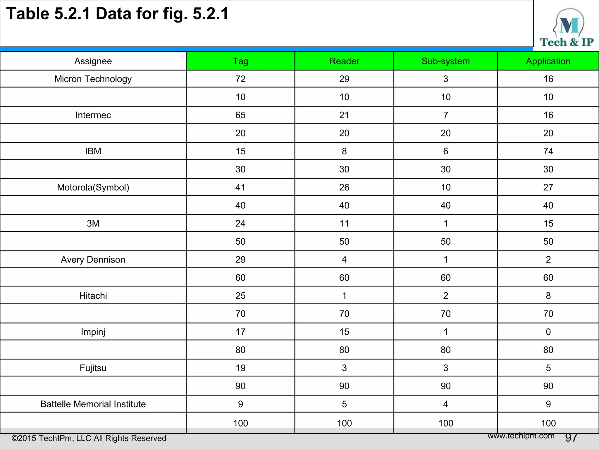 ©2015 TechIPm, LLC All Rights Reserved www.techipm.com 97
Table 5.2.1 Data for fig. 5.2.1
Assignee Tag Reader Sub-system Application
Micron Technology 72 29 3 16
10 10 10 10
Intermec 65 21 7 16
20 20 20 20
IBM 15 8 6 74
30 30 30 30
Motorola(Symbol) 41 26 10 27
40 40 40 40
3M 24 11 1 15
50 50 50 50
Avery Dennison 29 4 1 2
60 60 60 60
Hitachi 25 1 2 8
70 70 70 70
Impinj 17 15 1 0
80 80 80 80
Fujitsu 19 3 3 5
90 90 90 90
Battelle Memorial Institute 9 5 4 9
100 100 100 100
 