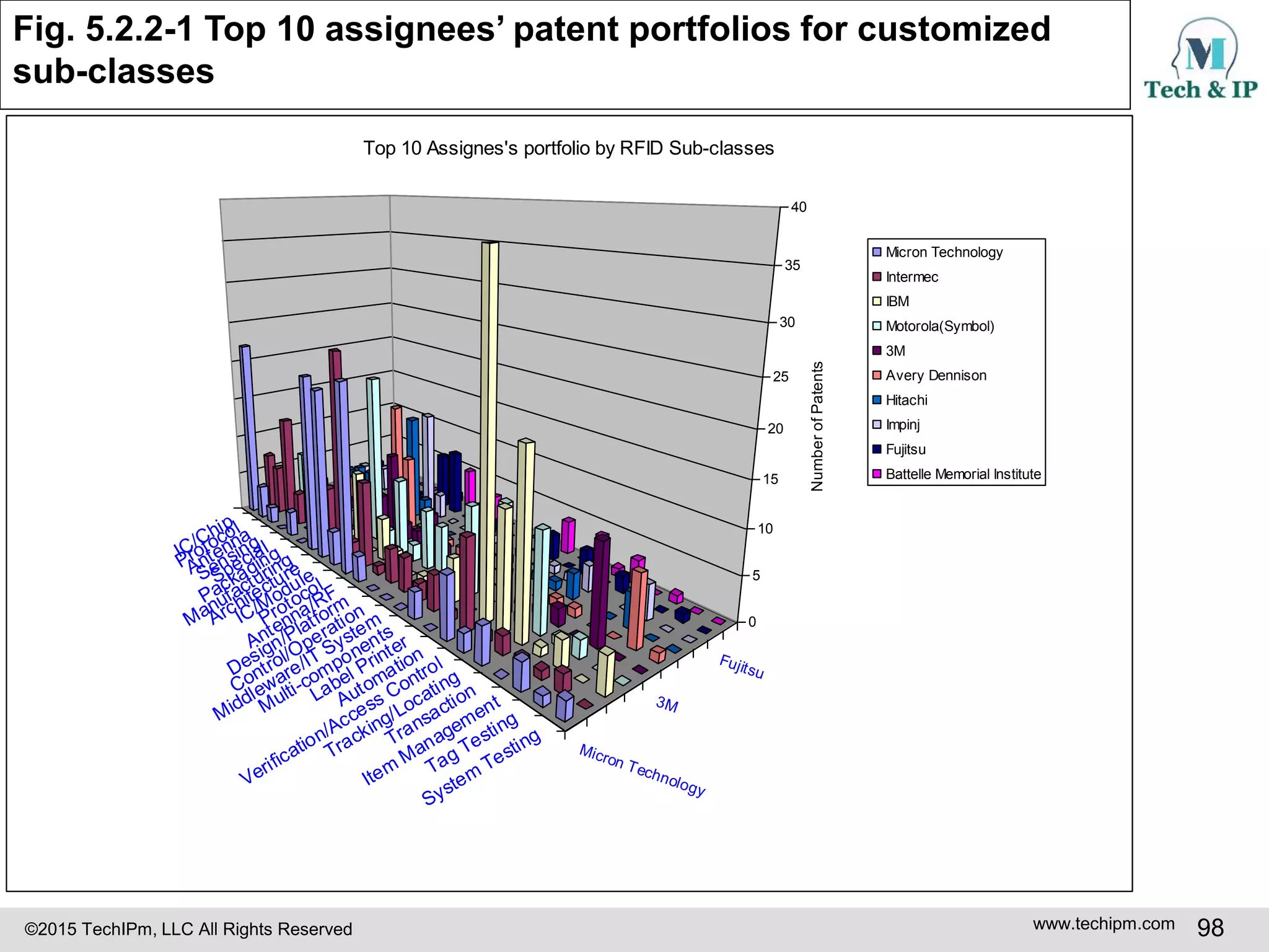 ©2015 TechIPm, LLC All Rights Reserved www.techipm.com 98
Fig. 5.2.2-1 Top 10 assignees’ patent portfolios for customized
sub-classes
IC/Chip
Protocol
Antenna
Sensing
Special
Packaging
Manufacturing
Architecture
IC/Module
Protocol
Antenna/RF
Design/Platform
Control/Operation
Middleware/IT System
Multi-components
Label Printer
Automation
Verification/Access Control
Tracking/Locating
Transaction
Item
Management
Tag Testing
System
Testing
Micron Technology
3M
Fujitsu
0
5
10
15
20
25
30
35
40
NumberofPatents
Top 10 Assignes's portfolio by RFID Sub-classes
Micron Technology
Intermec
IBM
Motorola(Symbol)
3M
Avery Dennison
Hitachi
Impinj
Fujitsu
Battelle Memorial Institute
 