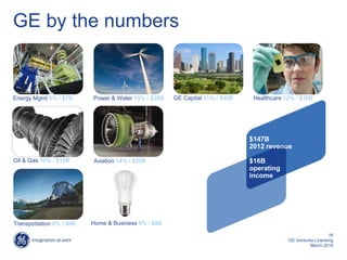 GE by the numbers
Energy Mgmt 5% / $7B Healthcare 12% / $18B
Aviation 14% / $20BOil & Gas 10% / $15B
GE Capital 31% / $46B...