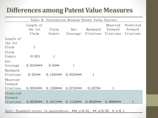 DifferencesamongPatentValueMeasures
Table 9. Correlation Between Patent Value Factors
Length of
the 1st
Claim
Claim
Counts...