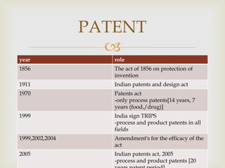 
year role
1856 The act of 1856 on protection of
invention
1911 Indian patents and design act
1970 Patents act
-only process patents[14 years, 7
years (food,/drug)]
1999 India sign TRIPS
-process and product patents in all
fields
1999,2002,2004 Amendment's for the efficacy of the
act
2005 Indian patents act, 2005
-process and product patents [20
PATENT
 
