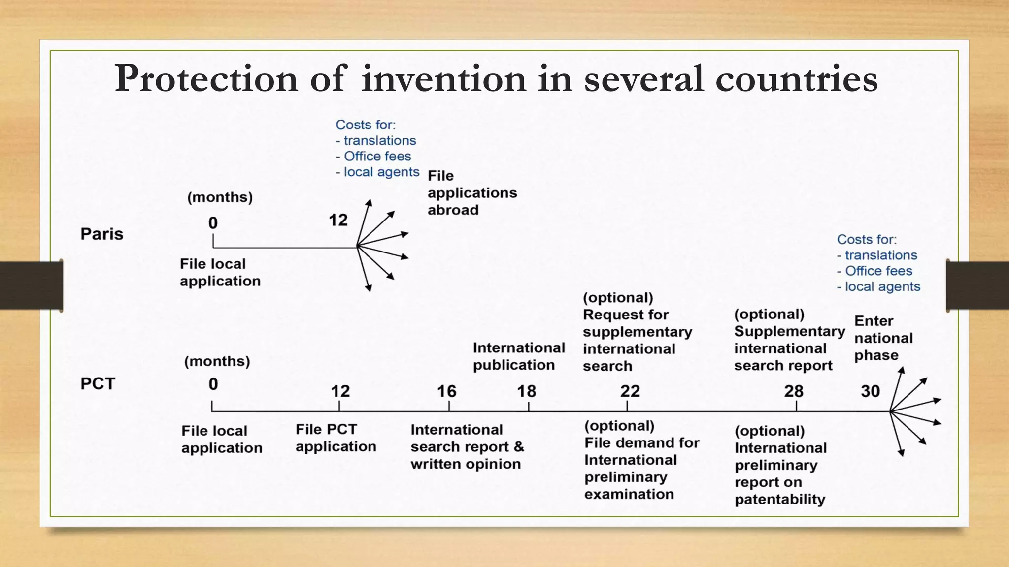 Protection of invention in several countries
 