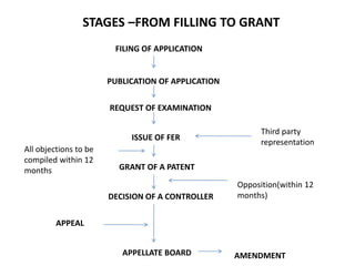 FILING OF APPLICATION
PUBLICATION OF APPLICATION
REQUEST OF EXAMINATION
ISSUE OF FER
GRANT OF A PATENT
DECISION OF A CONTROLLER
APPELLATE BOARD
Third party
representation
Opposition(within 12
months)
AMENDMENT
APPEAL
All objections to be
compiled within 12
months
STAGES –FROM FILLING TO GRANT
 