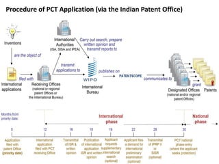Procedure of PCT Application (via the Indian Patent Office)
 