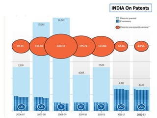 INDIA On Patents
 