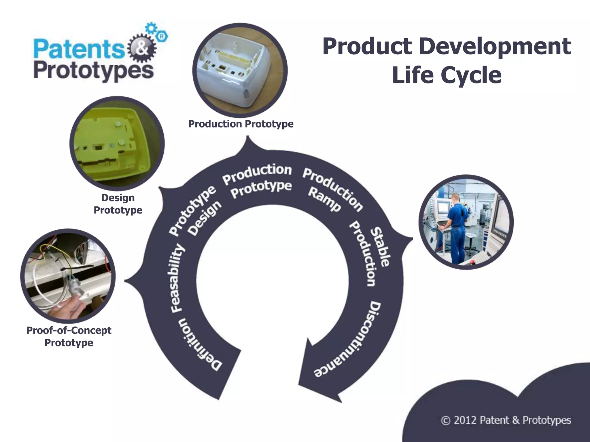 Product Development
                                                    Life Cycle
                        Production Prototype




             Design
            Prototype




Proof-of-Concept
   Prototype
 