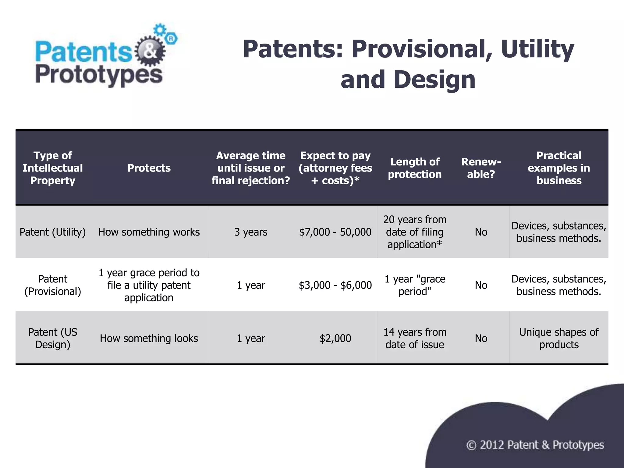 Patents: Provisional, Utility
                                                          and Design

  Type of                                     Average time Expect to pay                                      Practical
                                                                                Length of        Renew-
Intellectual             Protects              until issue or (attorney fees                                 examples in
                                                                                protection        able?
 Property                                    final rejection?   + costs)*                                     business


                                                                               20 years from
                                                                                                          Devices, substances,
Patent (Utility)   How something works           3 years     $7,000 - 50,000    date of filing     No
                                                                                                           business methods.
                                                                                application*

                   1 year grace period to
    Patent                                                                     1 year "grace              Devices, substances,
                     file a utility patent       1 year      $3,000 - $6,000                       No
 (Provisional)                                                                    period"                  business methods.
                          application


  Patent (US                                                                   14 years from               Unique shapes of
                   How something looks           1 year          $2,000                            No
   Design)                                                                     date of issue                   products
 