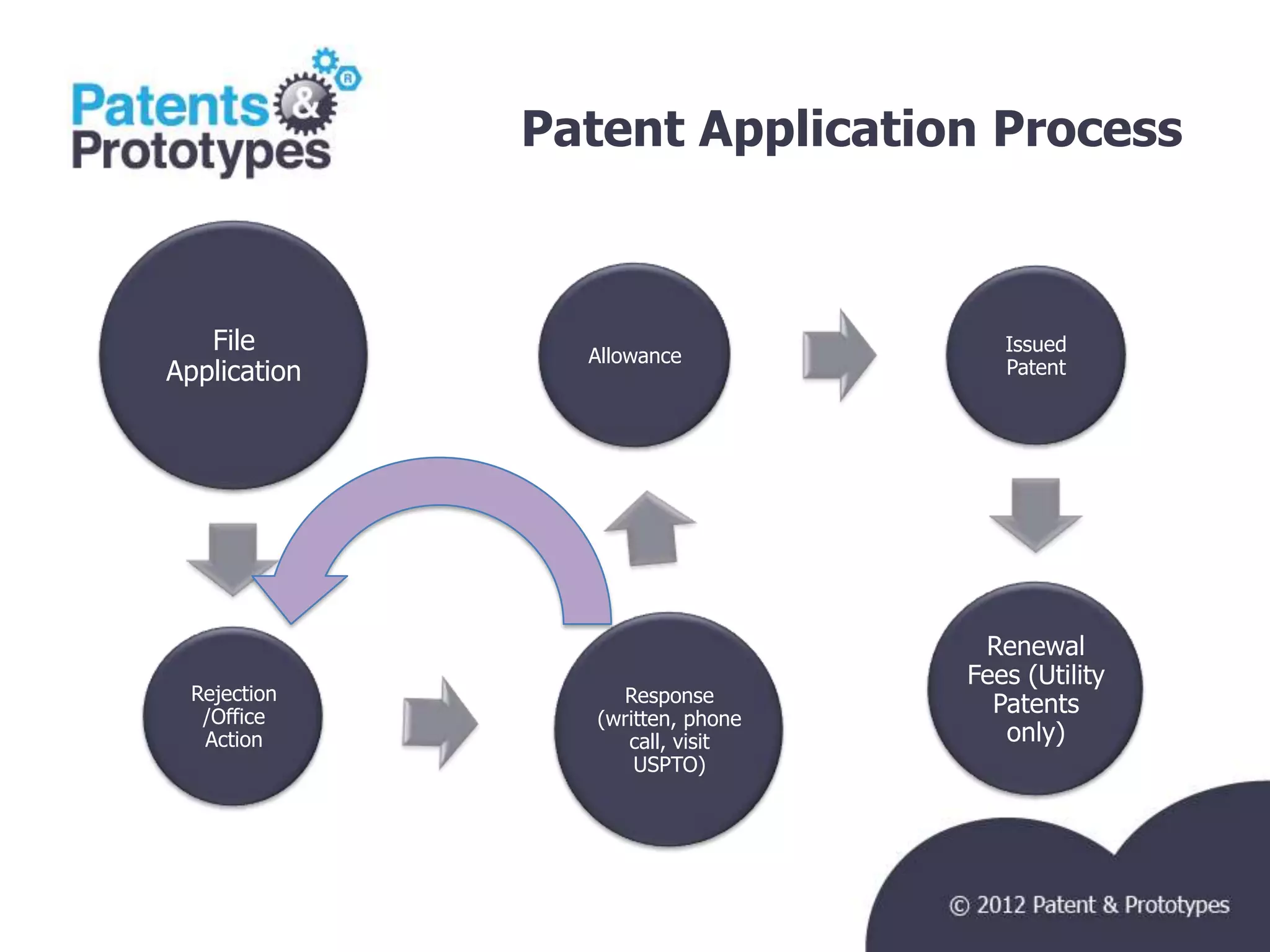 Patent Application Process



   File         Allowance
                                      Issued
Application                           Patent




                                    Renewal
                                   Fees (Utility
  Rejection         Response
   /Office       (written, phone
                                     Patents
   Action           call, visit       only)
                     USPTO)
 