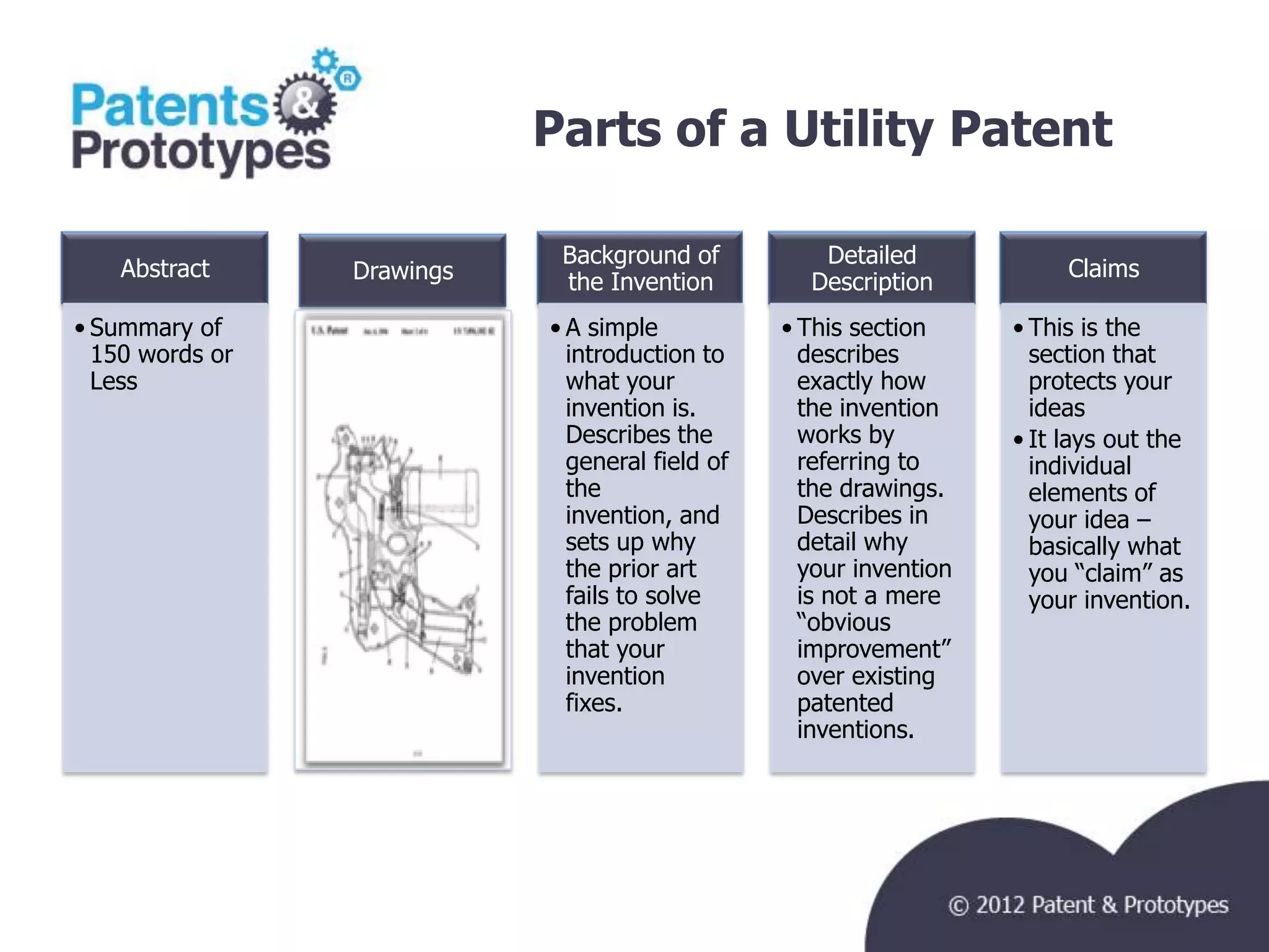 Parts of a Utility Patent

                             Background of          Detailed
    Abstract     Drawings                                                Claims
                             the Invention         Description
• Summary of                • A simple           • This section     • This is the
  150 words or                introduction to      describes          section that
  Less                        what your            exactly how        protects your
                              invention is.        the invention      ideas
                              Describes the        works by         • It lays out the
                              general field of     referring to       individual
                              the                  the drawings.      elements of
                              invention, and       Describes in       your idea –
                              sets up why          detail why         basically what
                              the prior art        your invention     you “claim” as
                              fails to solve       is not a mere      your invention.
                              the problem          “obvious
                              that your            improvement”
                              invention            over existing
                              fixes.               patented
                                                   inventions.
 