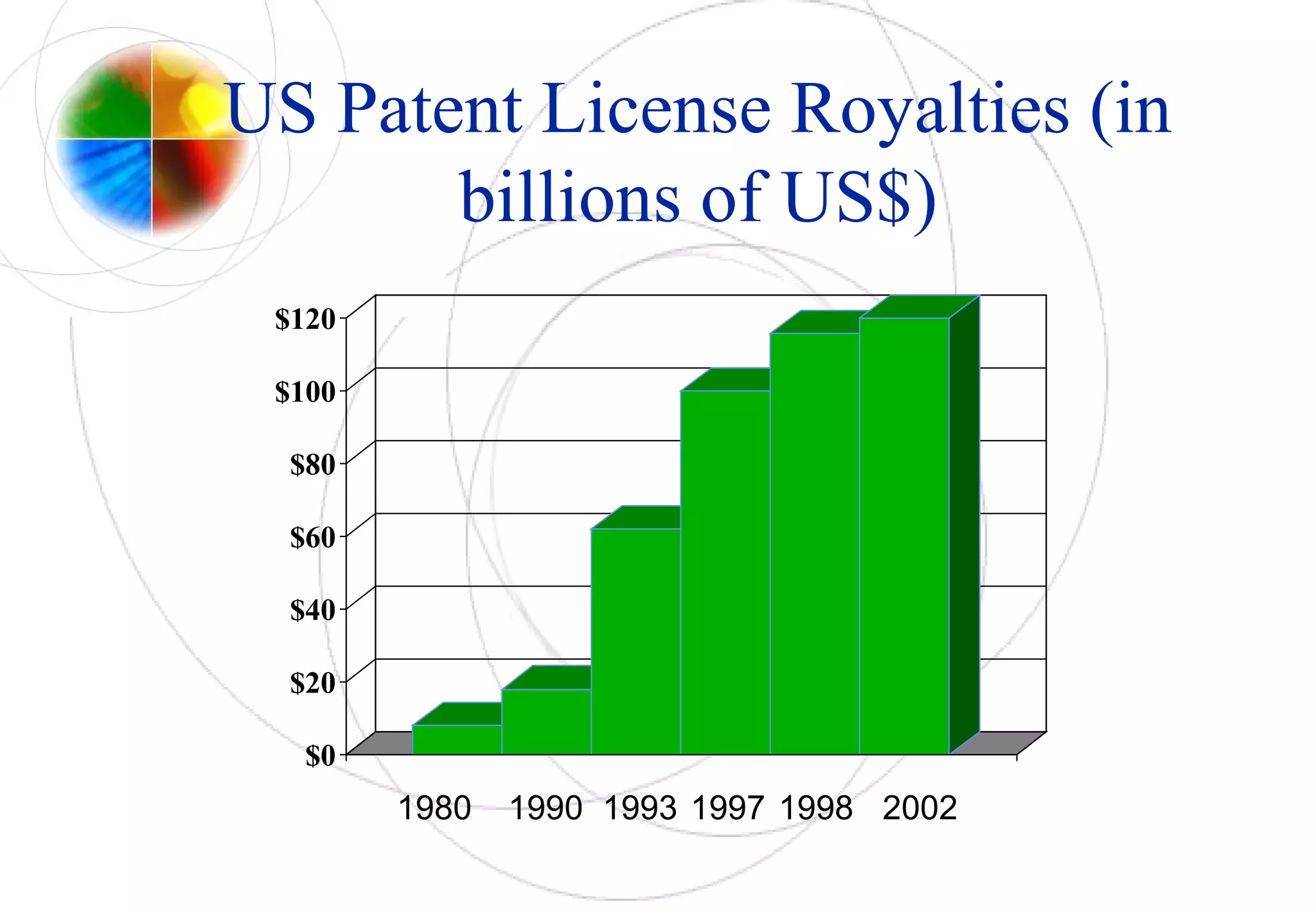 US Patent License Royalties (in
billions of US$)
$0
$20
$40
$60
$80
$100
$120
1980 20021990 1993 1997 1998
 