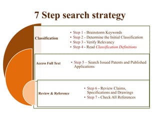 7 Step search strategy
Classification
Access Full Text
Review & Reference
• Step 1 - Brainstorm Keywords
• Step 2 - Determine the Initial Classification
• Step 3 - Verify Relevancy
• Step 4 - Read Classification Definitions
• Step 5 – Search Issued Patents and Published
Applications
• Step 6 - Review Claims,
Specifications and Drawings
• Step 7 - Check All References
 