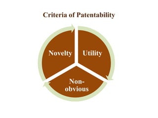 Criteria of Patentability
Utility
Non-
obvious
Novelty
 