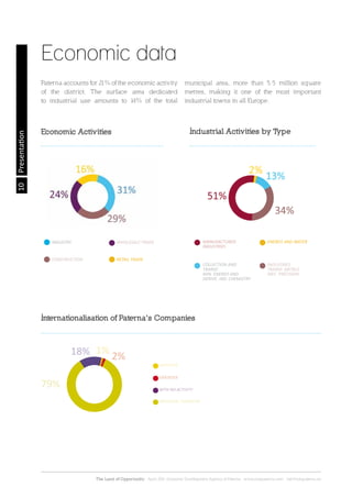10
The Land of Opportunity · April 2013. Economic Development Agency of Paterna · www.edapaterna.com · info@edapaterna.es
Economic data
COLLECTION AND
TRANSF.
MIN. ENERGY AND
DERIVE. IND. CHEMISTRY
ENERGY AND WATERMANUFACTURED
INDUSTRIES
INDUSTRIES
TRANSF. METALS
MEC. PRECISION
INDUSTRY
CONSTRUCTION RETAIL TRADE
WHOLESALE TRADE
Internationalisation of Paterna’s Companies
IMPORTER
EXPORTER
WITH NO ACTIVITY
IMPORTER / EXPORTER
79%
2%
1%18%
Economic Activities Industrial Activities by Type
Paterna accounts for 21% of the economic activity
of the district. The surface area dedicated
to industrial use amounts to 14% of the total
municipal area, more than 5.5 million square
metres, making it one of the most important
industrial towns in all Europe.
Presentation
 