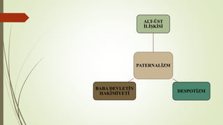 PATERNALİZM
ALT-ÜST
İLİŞKİSİ
DESPOTİZM
BABA DEVLETİN
HAKİMİYETİ
 