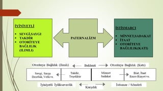 PATERNALİZM
İYİNİYETLİ
▪ SEVGİ,SAYGI
▪ TAKDİR
▪ OTORİTEYE
BAĞLILIK
(ILIMLI)
İSTİSMARCI
▪ MİNNET,SADAKAT
▪ İTAAT
▪ OTORİTEYE
BAĞLILIK(KATI)
 