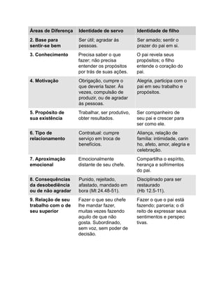 Áreas de Diferença Identidade de servo Identidade de filho
2. Base para
sentir-se bem
Ser útil; agradar às
pessoas.
Ser amado; sentir o
prazer do pai em si.
3. Conhecimento Precisa saber o que
fazer; não precisa
entender os propósitos
por trás de suas ações.
O pai revela seus
propósitos; o filho
entende o coração do
pai.
4. Motivação Obrigação, cumpre o
que deveria fazer. Às
vezes, compulsão de
produzir, ou de agradar
às pessoas.
Alegria, participa com o
pai em seu trabalho e
propósitos.
5. Propósito de
sua existência
Trabalhar, ser produtivo,
obter resultados.
Ser companheiro de
seu pai e crescer para
ser como ele.
6. Tipo de
relacionamento
Contratual: cumpre
serviço em troca de
benefícios.
Aliança, relação de
família: intimidade, carin
ho, afeto, amor, alegria e
celebração.
7. Aproximação
emocional
Emocionalmente
distante de seu chefe.
Compartilha o espírito,
herança e sofrimentos
do pai.
8. Consequências
da desobediência
ou de não agradar
Punido, rejeitado,
afastado, mandado em
bora (Mt 24.48-51).
Disciplinado para ser
restaurado
(Hb 12.5-11).
9. Relação de seu
trabalho com o de
seu superior
Fazer o que seu chefe
lhe mandar fazer,
muitas vezes fazendo
aquilo de que não
gosta. Subordinado,
sem voz, sem poder de
decisão.
Fazer o que o pai está
fazendo; parceria; o di
reito de expressar seus
sentimentos e perspec
tivas.
 