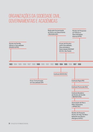 30 situação da paternidade no brasil
Organizações da Sociedade Civil,
Governamentais e Acadêmicas
1983 1984 1985 1986 1987 1988 1989 1990 1991 1992 1993 1994 1995 1996 1997 1998
Instituto Papai (PE)
Instituto Brasileiro
de Direito de Família
/ IBDFAM (MG)
Instituto Promundo (RJ)
Rede pela Humanização
do Parto e do Nascimento
/ REHUNA (DF)
Núcleo de Pesquisas
em Gênero e
Masculinidades
(Gema/UFPE)
Grupo de Estudos
sobre Sexualidade,
Masculinidade e
Paternidade/GESMAP
(ECOS, São Paulo)
Ecos: Comunicação
em Sexualidade (SP)
Instituto NOOS (RJ)
Núcleo de Família,
Gênero e Sexualidade
(FAGES/UFPE)
Associação de Pais e
Mães Separados
/ APASE (SC)
Núcleo de Pesquisa
Modos de Vida, Família e
Relações de Gênero
(Margens/UFSC)
 