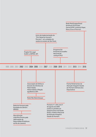 A Situação da Paternidade no Brasil 31
1999 2000 2001 2002 2003 2004 2005 2006 2007 2008 2009 2010 2011 2012 2013 2014 2015
Projeto Pai Legal
(SJDC e ARPEN, SP)
Programa Pai
Presente (Conselho
Nacional de
Justiça/CNJ)
Início da implementação do
“Pré-Natal do Homem/
Parceiro”, em unidades de
saúde do estado de São Paulo
Rede MenEngage Brasil
(Instituto Promundo,
Gema/UFPE, Instituto Papai,
Noos, Ecos e Fiocruz).
Rede de Homens pela
Equidade de Gênero
(RHEG)
Macrofunção
Vida/Movimento pela
Valorização da
Paternidade (Prefeitura
do Rio de Janeiro)
Associação de Defesa e
Estudo dos Direitos de
Paternidade,
Maternidade e Filiação
Igualitários (SP)
Frente Parlamentar de
Atenção Integral à Saúde
do Homem (Câmara dos
Deputados)
Portaria nº 1.944, de 27
de agosto de 2009
institui no âmbito do
Sistema Único de Saúde
(SUS), a Política Nacional
de Atenção Integral à
Saúde do Homem
Rede Não Bata Eduque
 