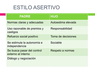 ESTILO ASERTIVO
PADRE HIJO
Normas claras y adecuadas Autoestima elevada
Uso razonable de premios y
castigos
Responsabilidad
Refuerzo social positivo Toma de decisiones
Se estimula la autonomía e
independencia
Sociable
Se busca pasar del control
externo al interno
Respeto a normas
Diálogo y negociación
 